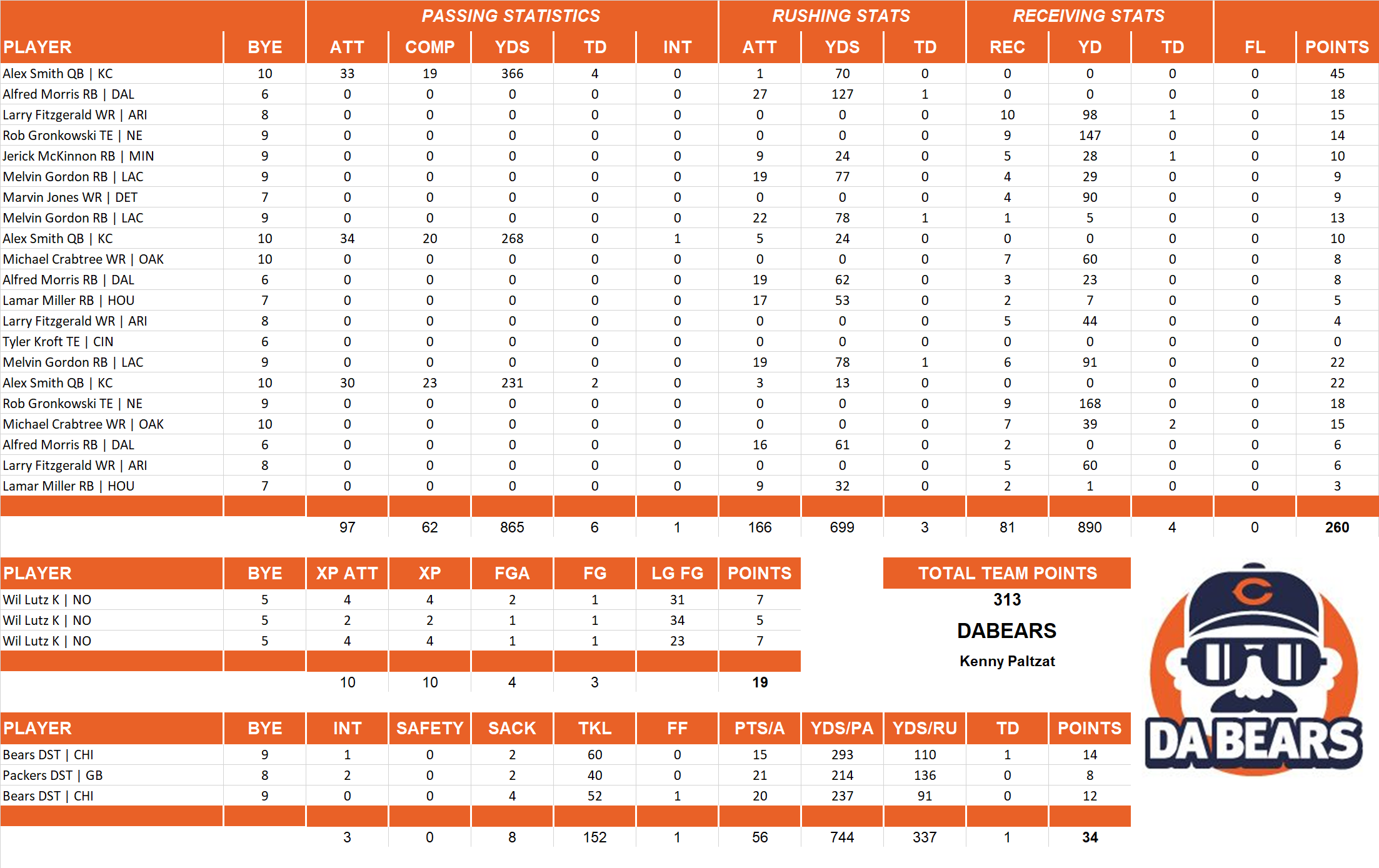 2017 National Football League Pool Playoff Team Stats