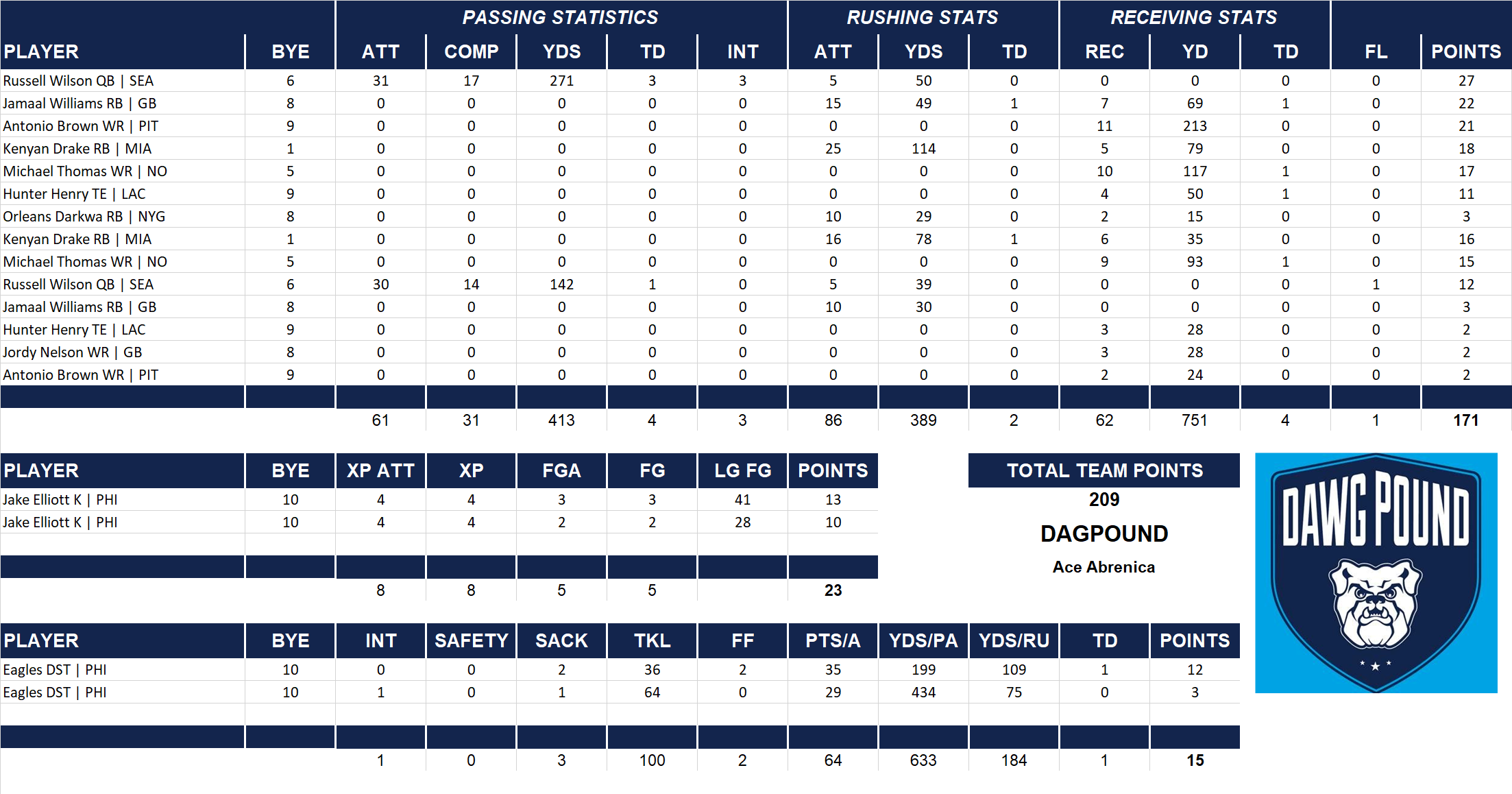 2017 National Football League Pool Playoff Team Stats