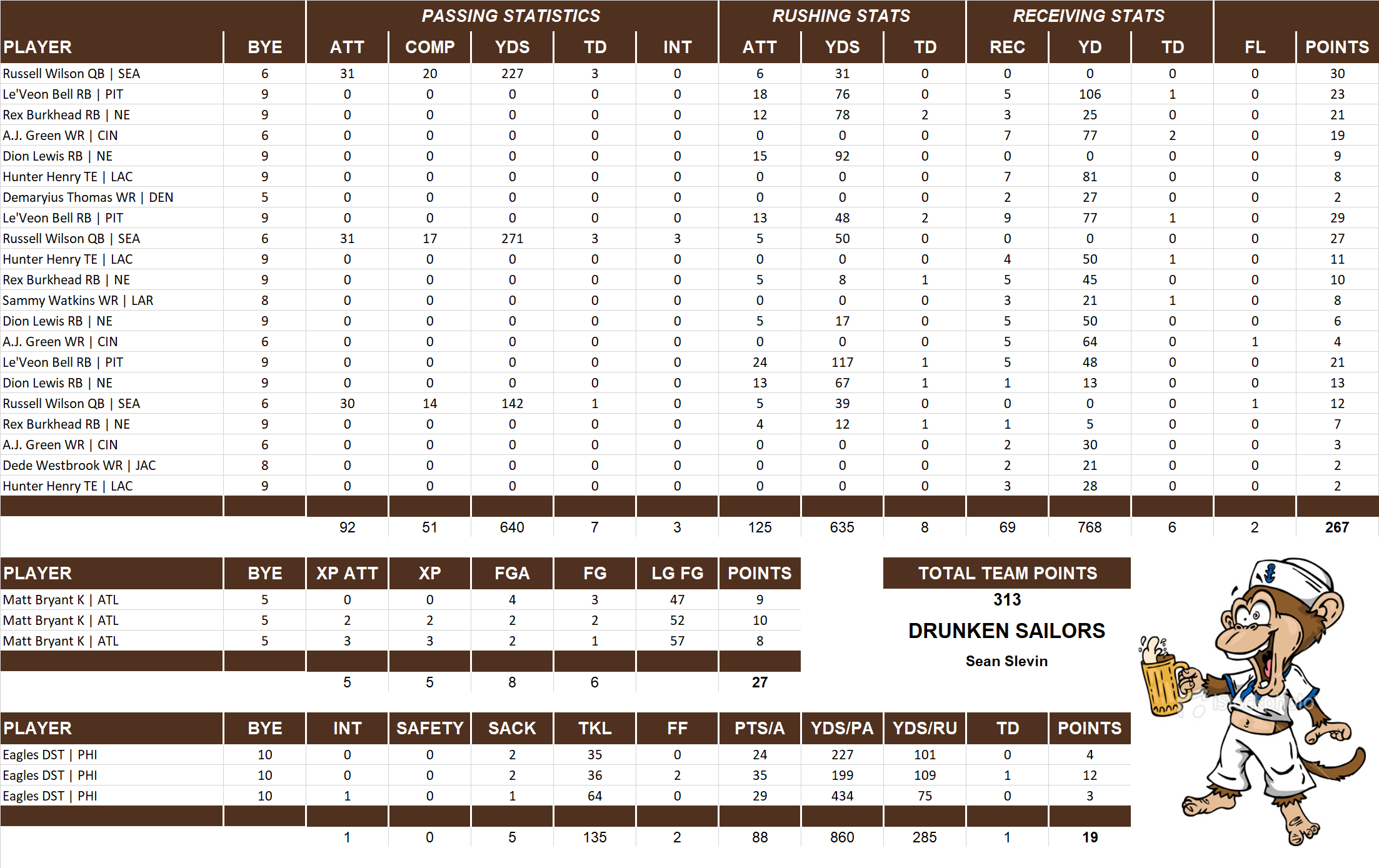 2017 National Football League Pool Playoff Team Stats