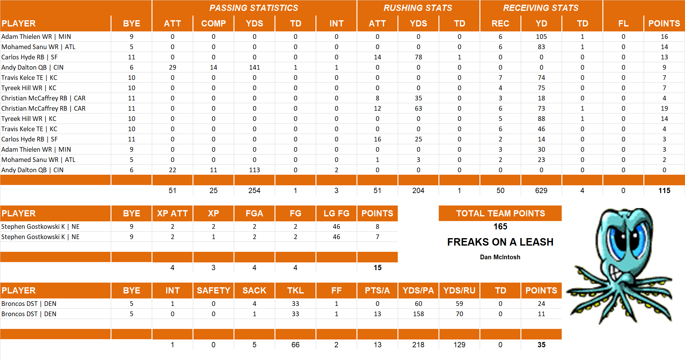 2017 National Football League Pool Playoff Team Stats