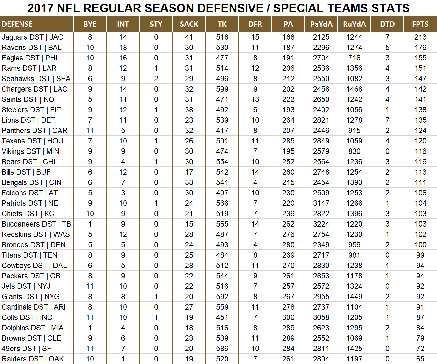 2017 National Football League Pool Season Player Defensive Stats