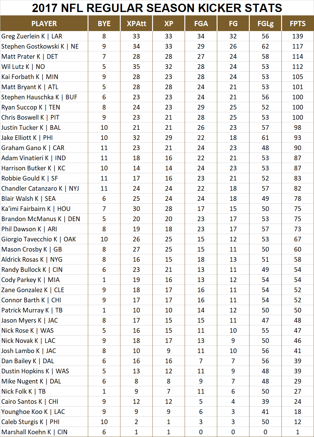 2017 National Football League Pool Season Player Kicker Stats