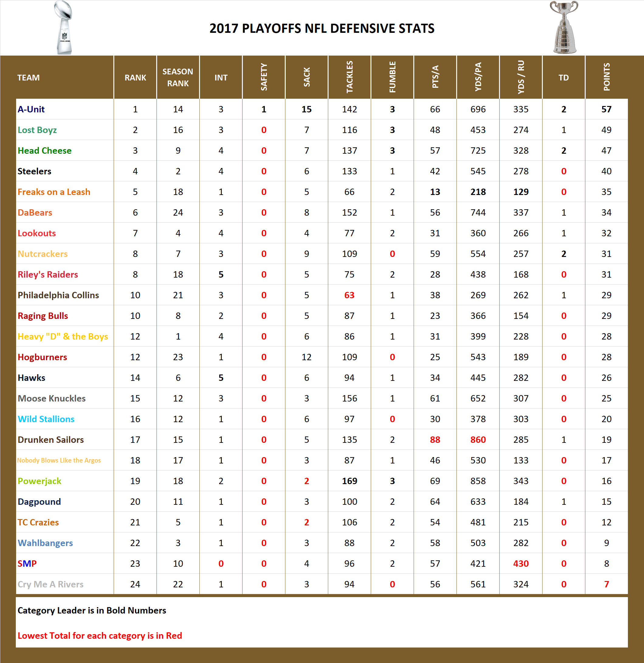 2017 National Football League Pool Playoff Defensive Stats
