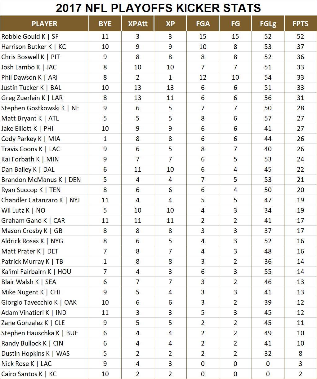 2017 National Football League Pool Playoff Player Kicker Stats