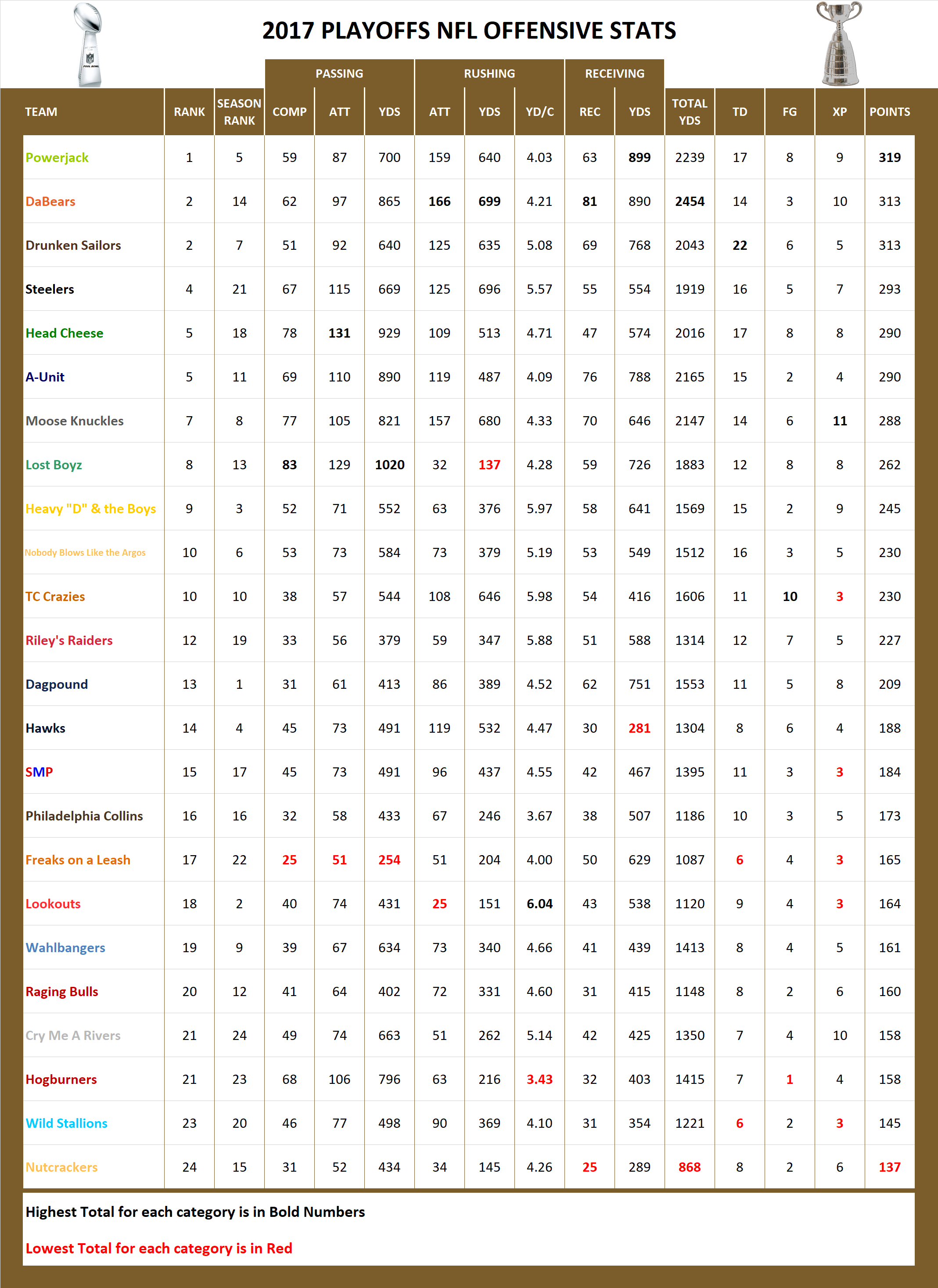 2017 National Football League Pool Playoff Offensive Stats