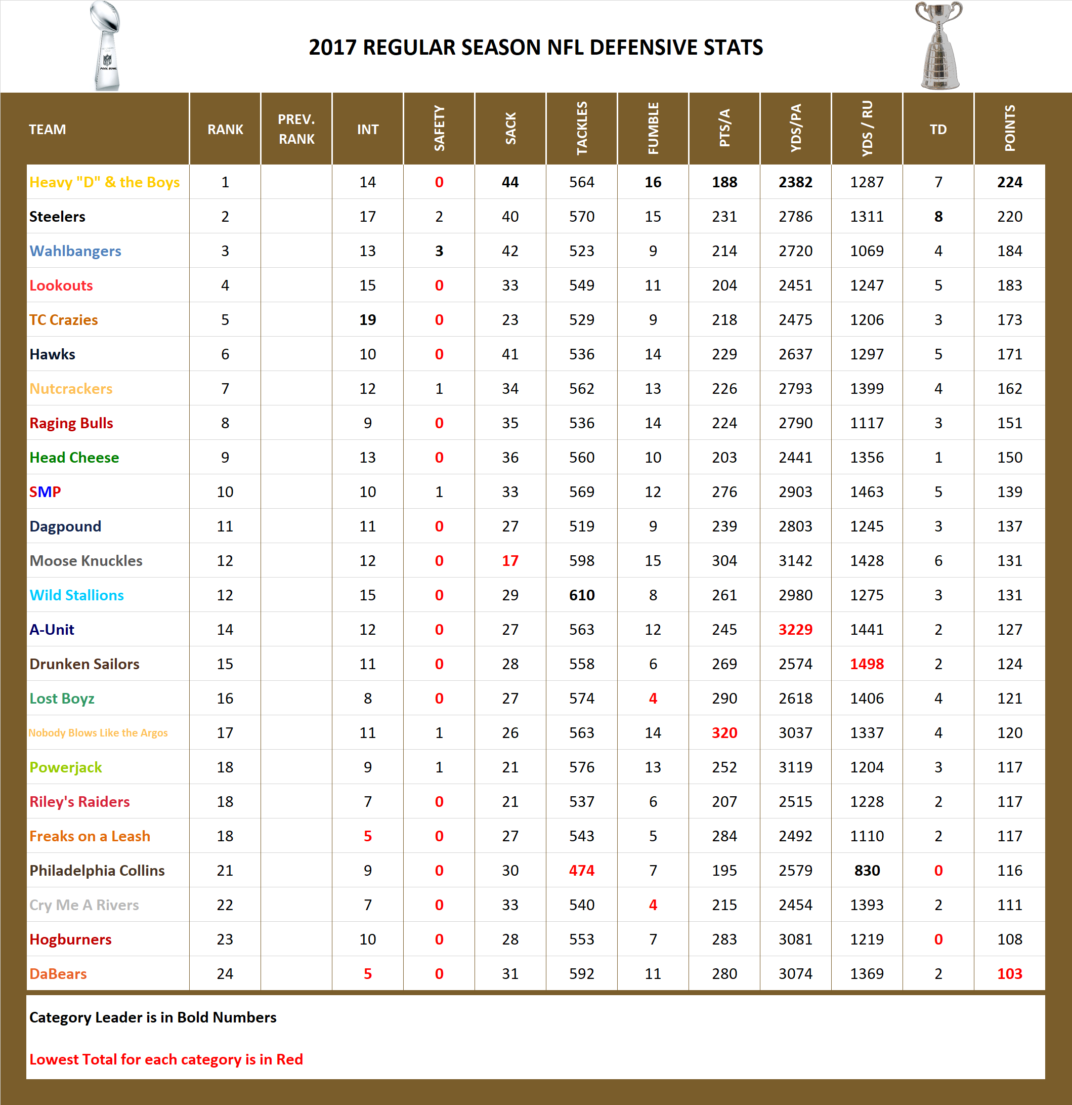 2017 National Football League Pool Season Defensive Stats