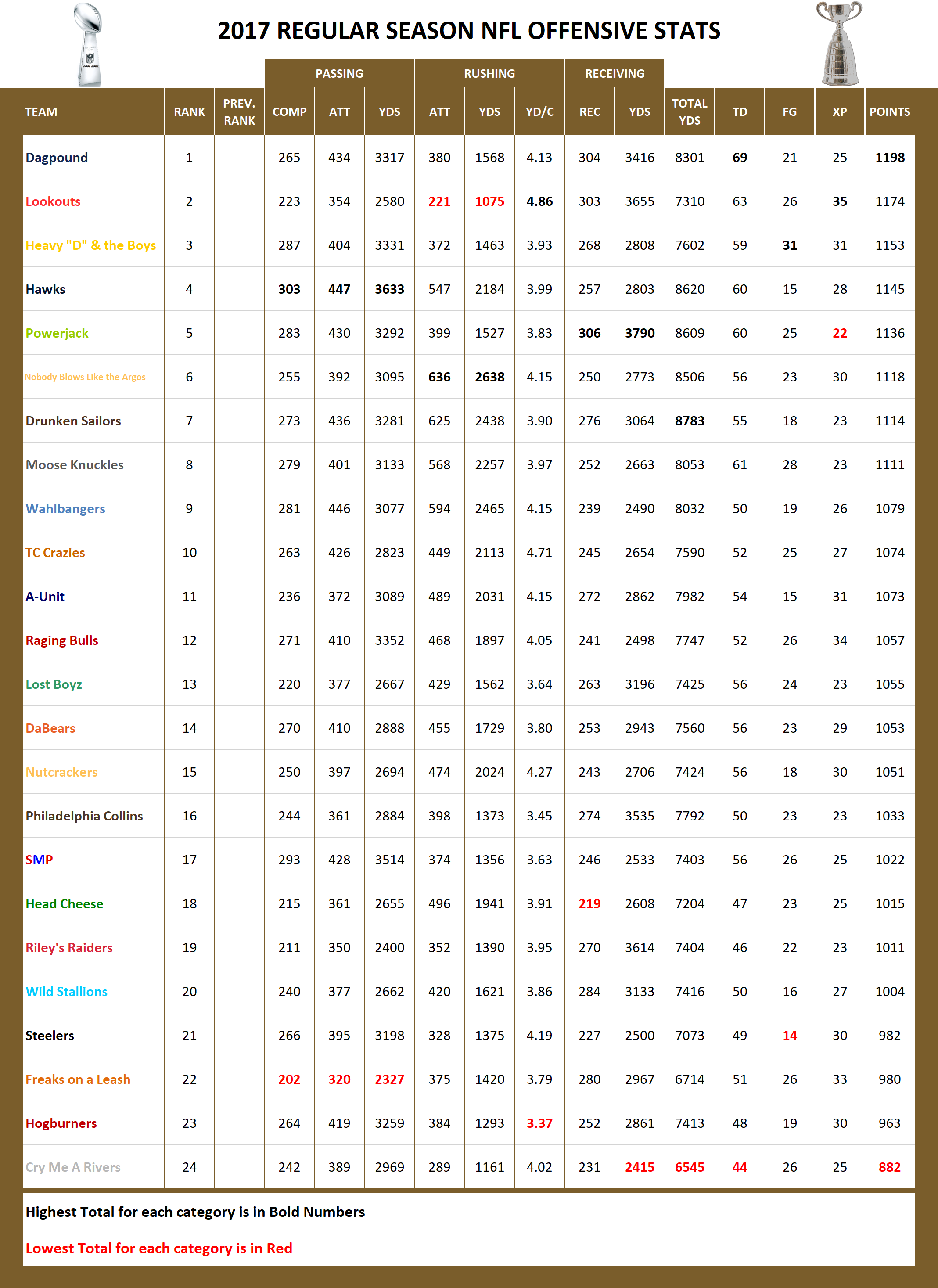 2017 National Football League Pool Season Offensive Stats