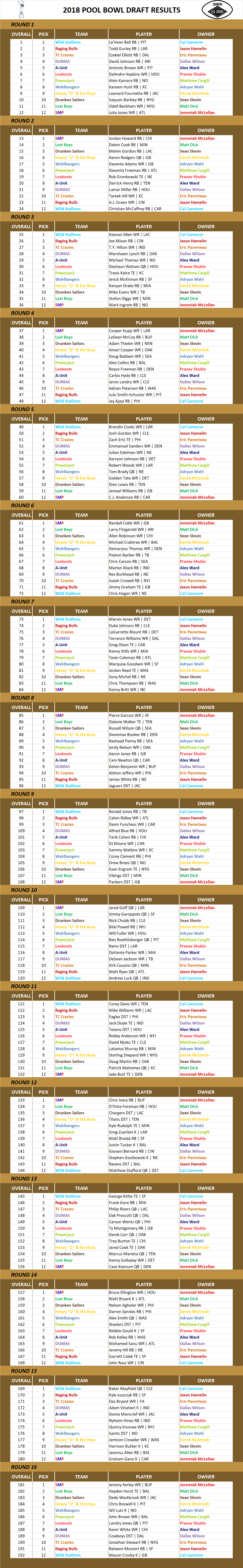 2018 National Football League Pool Draft Results