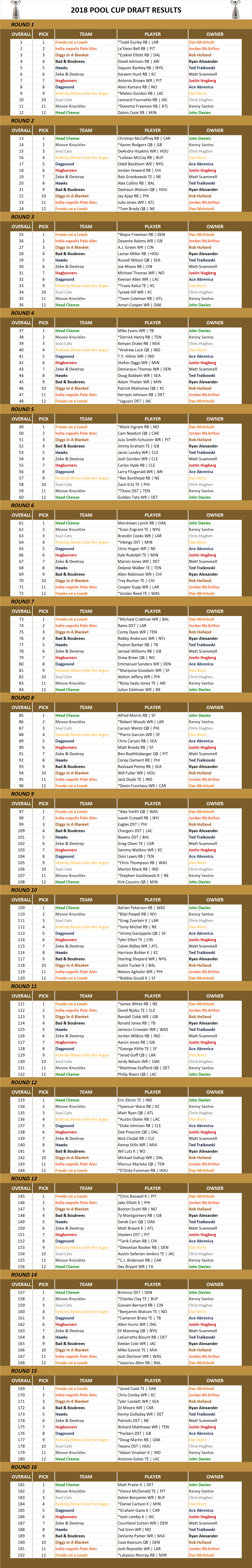 2018 National Football League Pool Draft Results