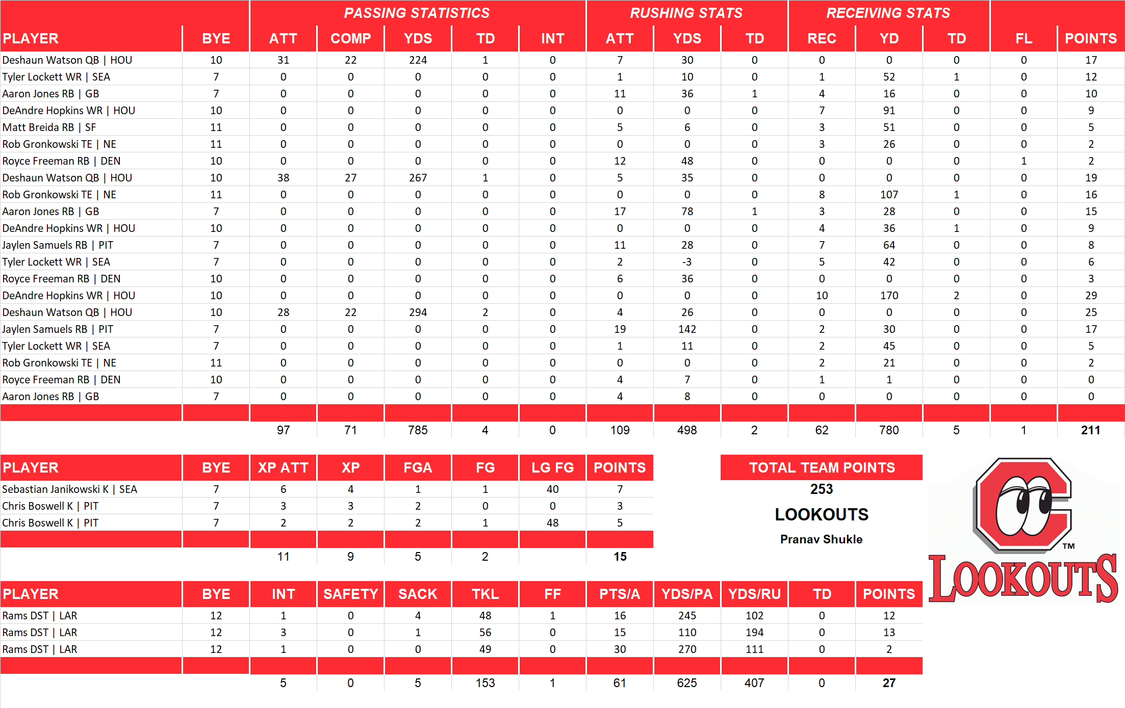 2018 National Football League Pool Playoff Team Stats