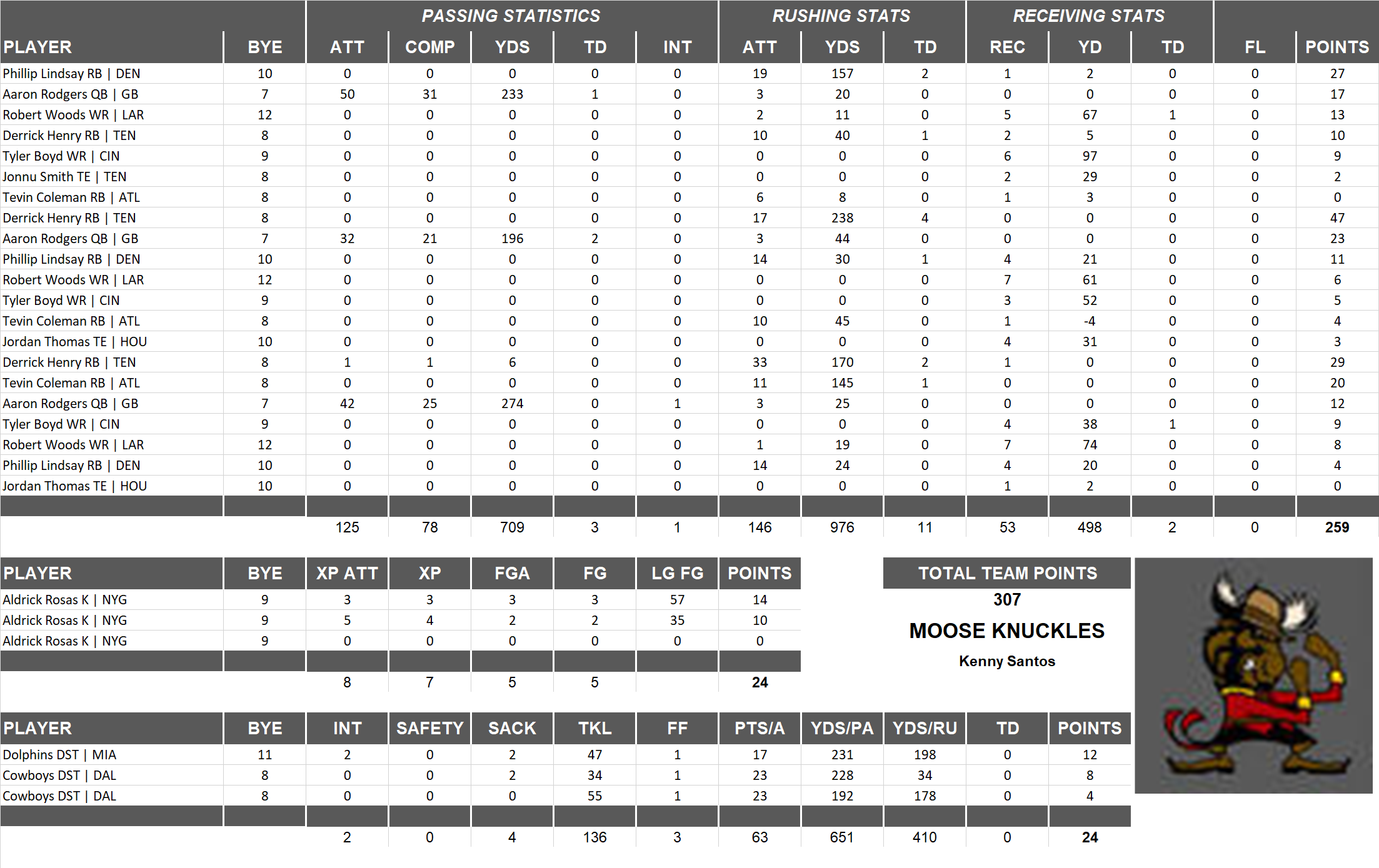 2018 National Football League Pool Playoff Team Stats