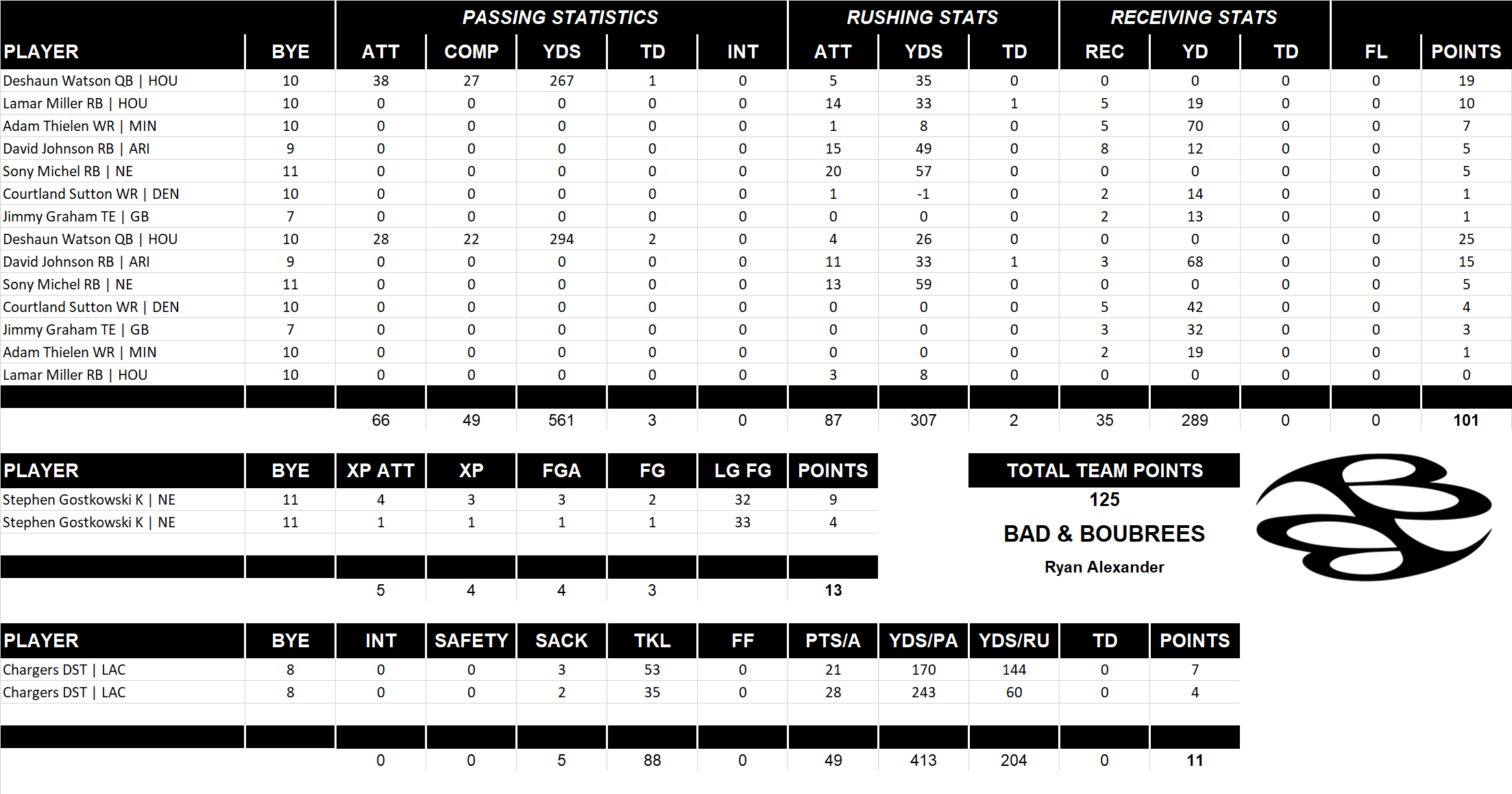 2018 National Football League Pool Playoff Team Stats