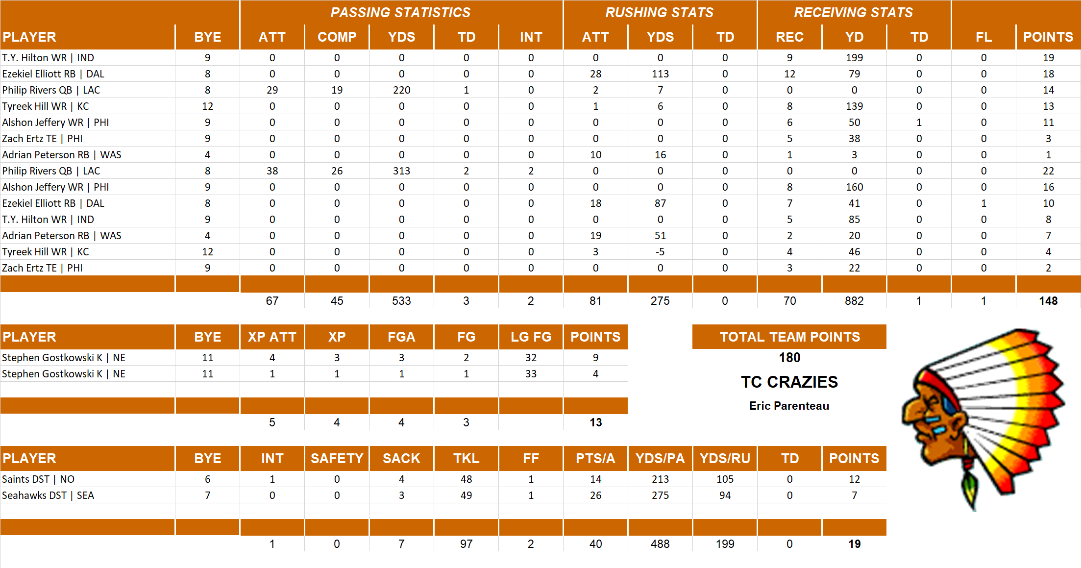 2018 National Football League Pool Playoff Team Stats