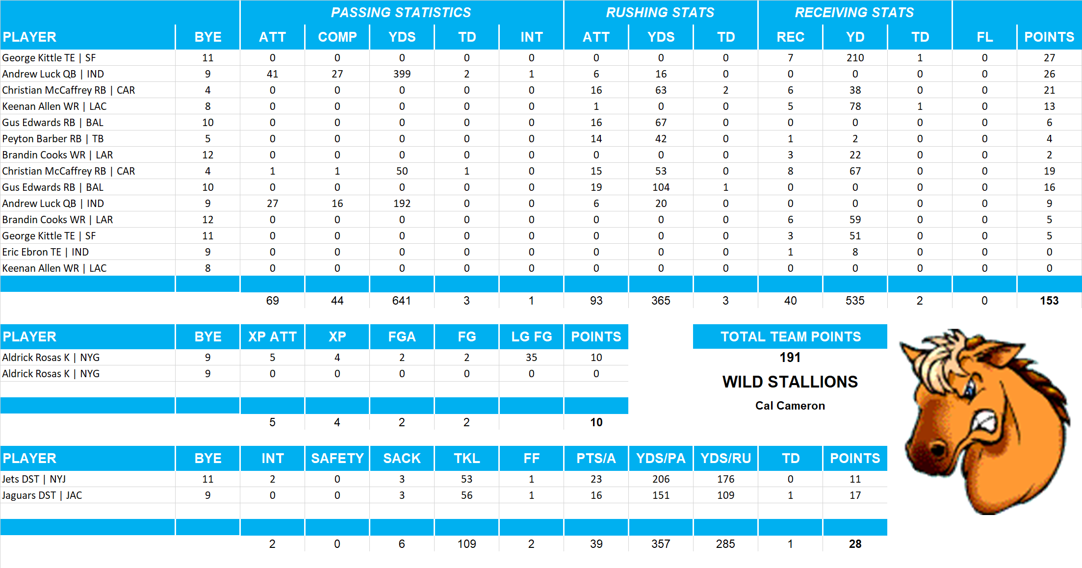 2018 National Football League Pool Playoff Team Stats