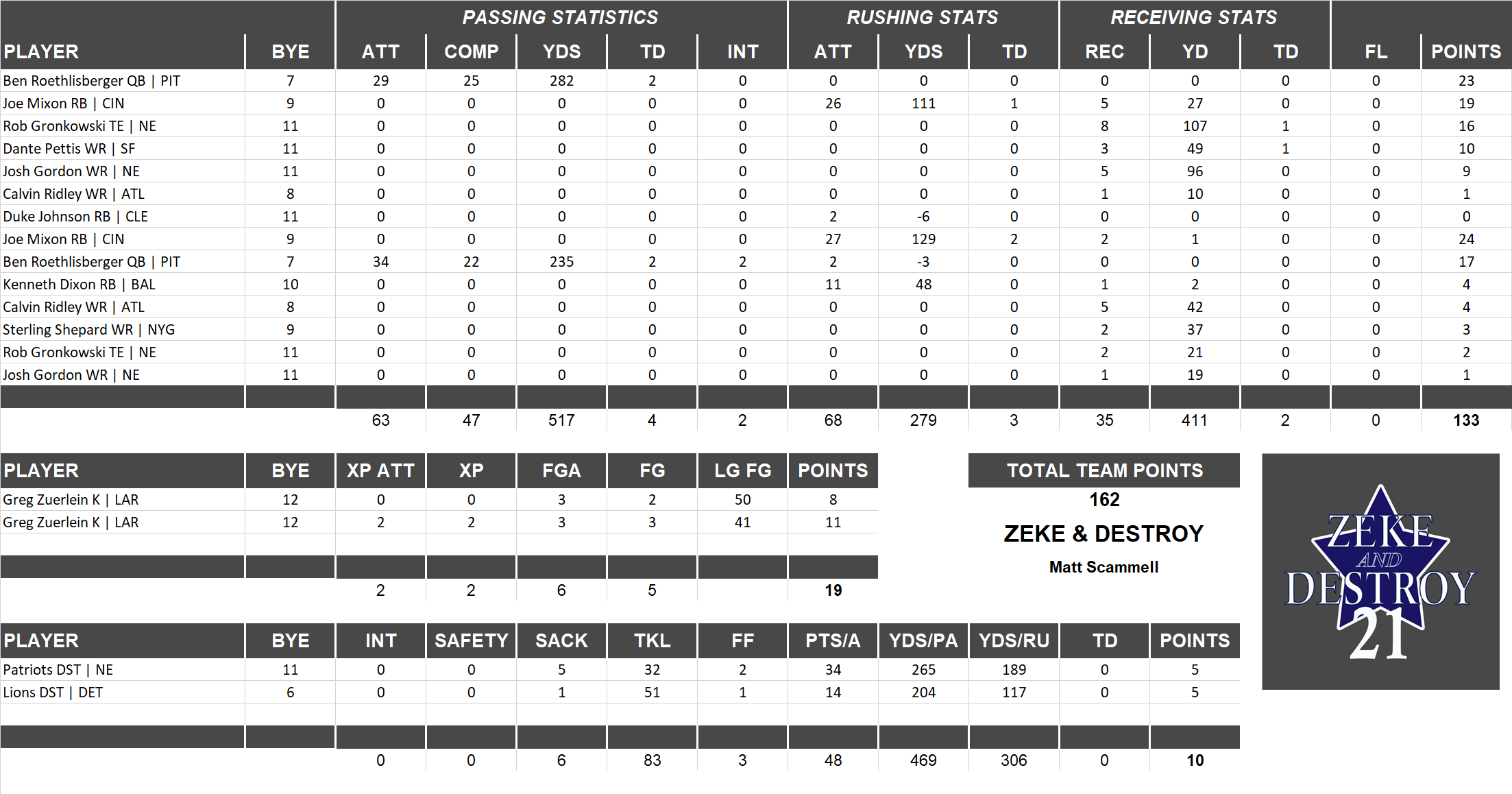 2018 National Football League Pool Playoff Team Stats