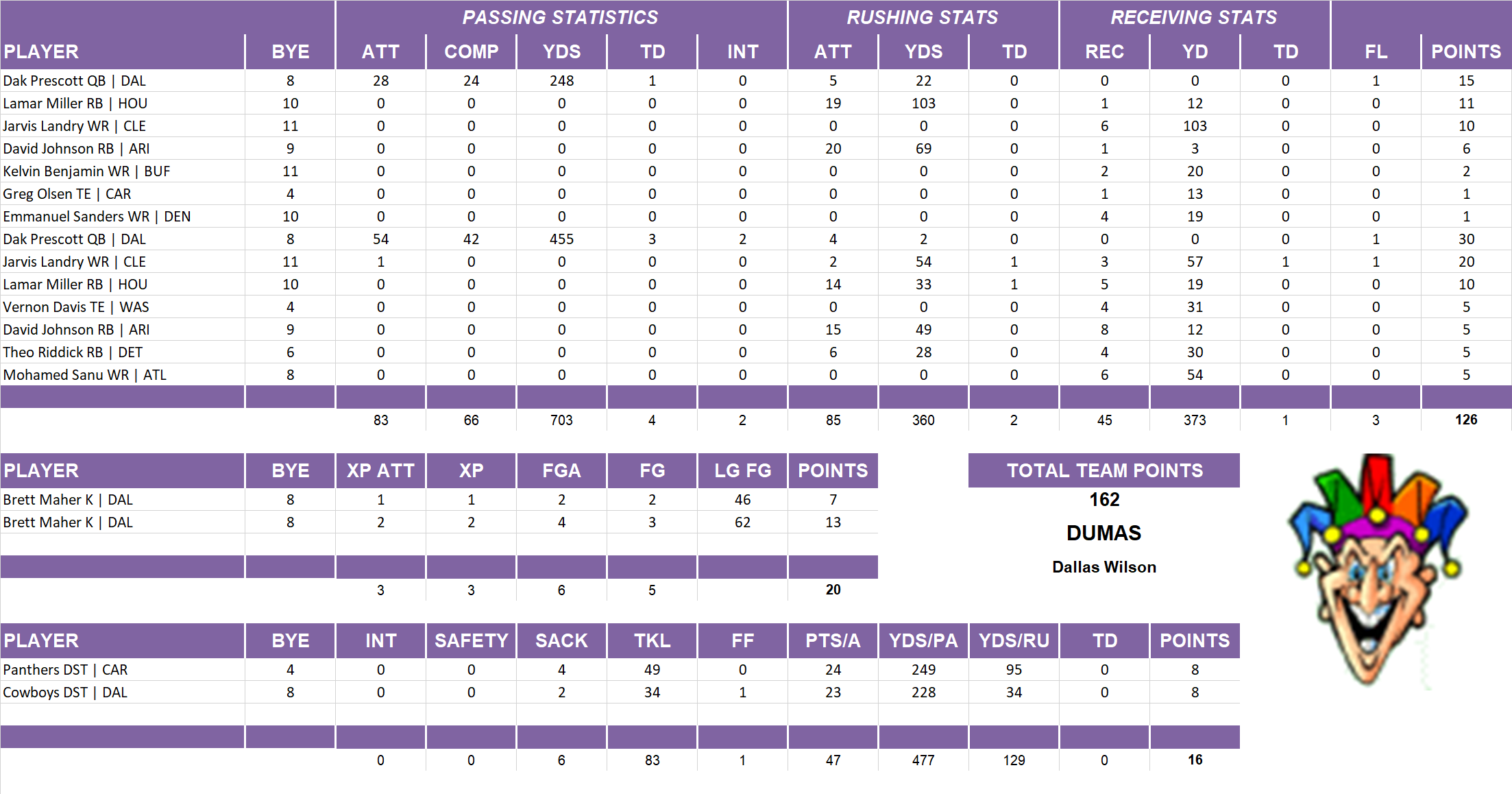 2018 National Football League Pool Playoff Team Stats