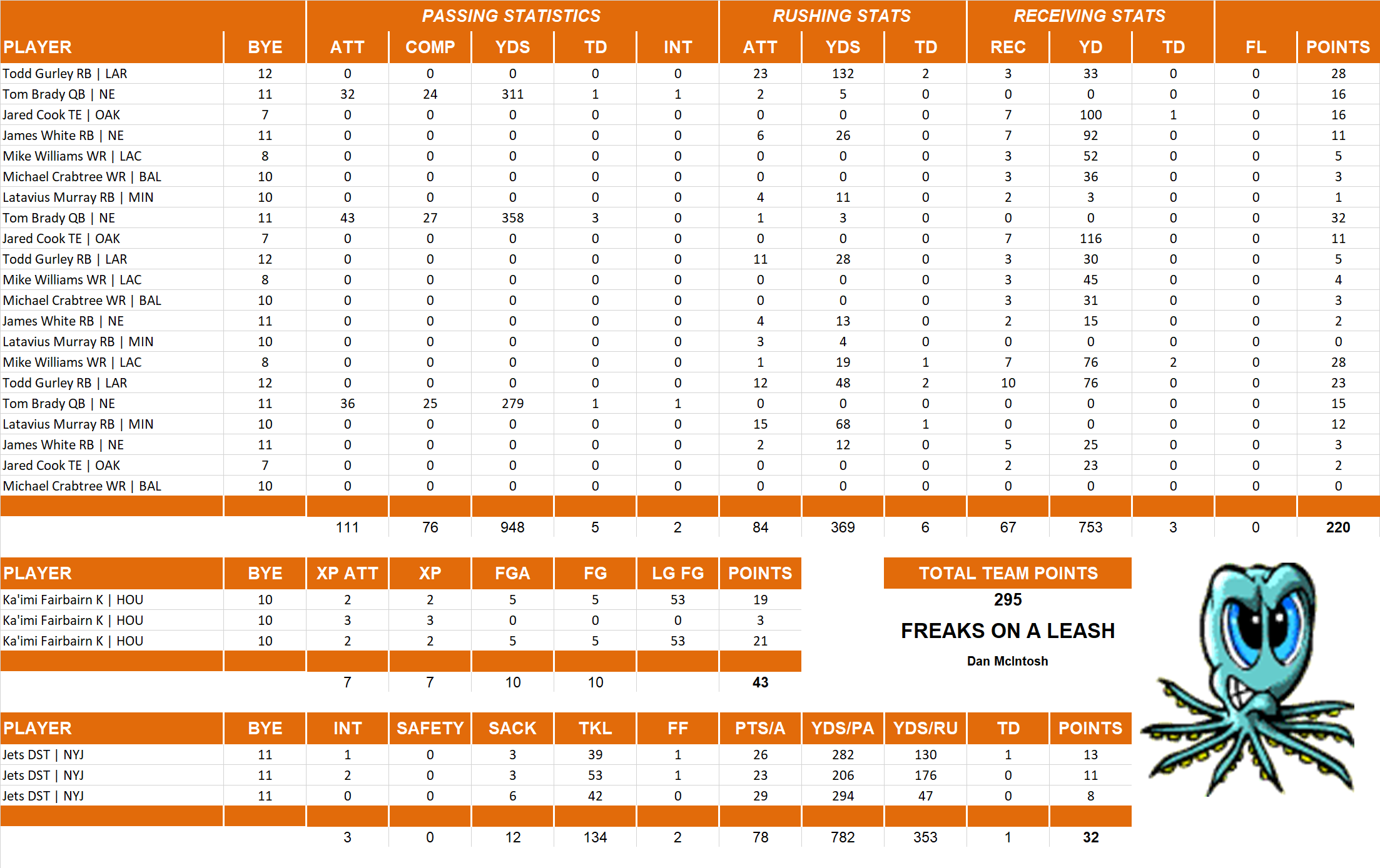 2018 National Football League Pool Playoff Team Stats
