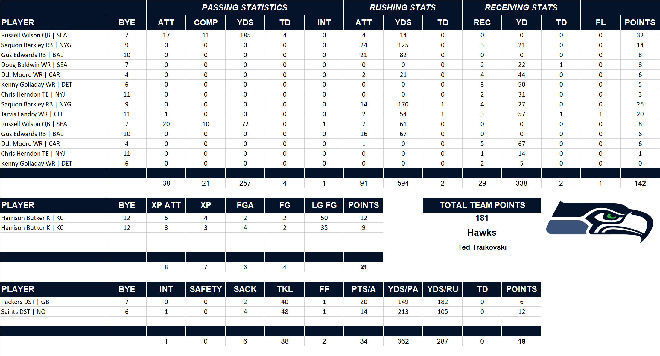 2018 National Football League Pool Playoff Team Stats