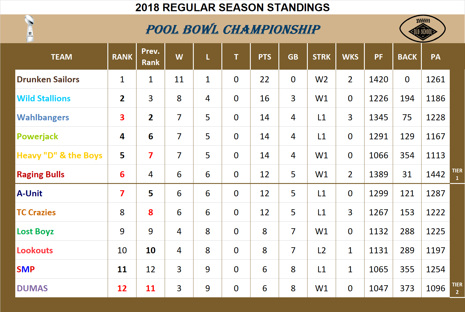 2018 Bowl League Standings