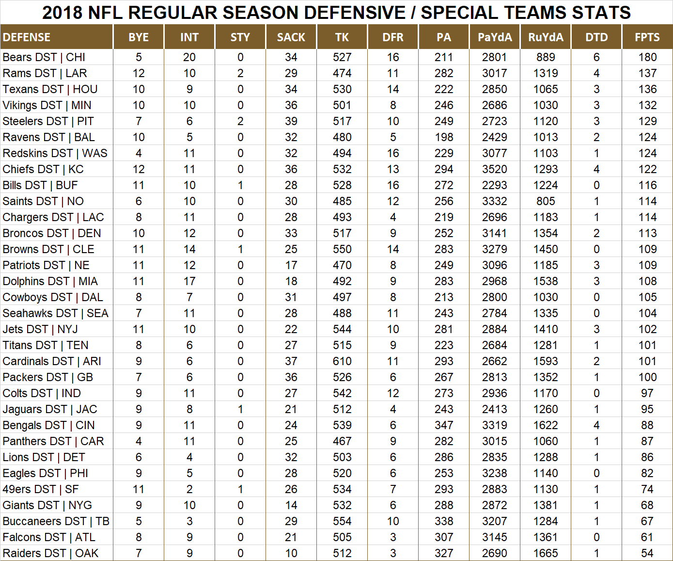 2018 National Football League Pool Season Player Defensive Stats