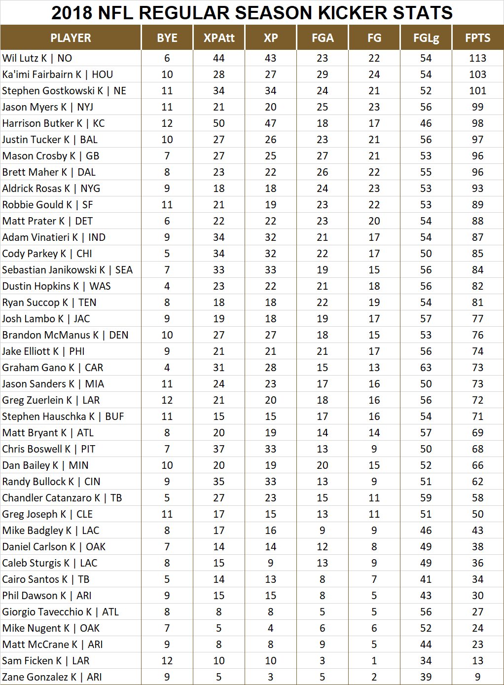 2018 National Football League Pool Season Player Kicker Stats