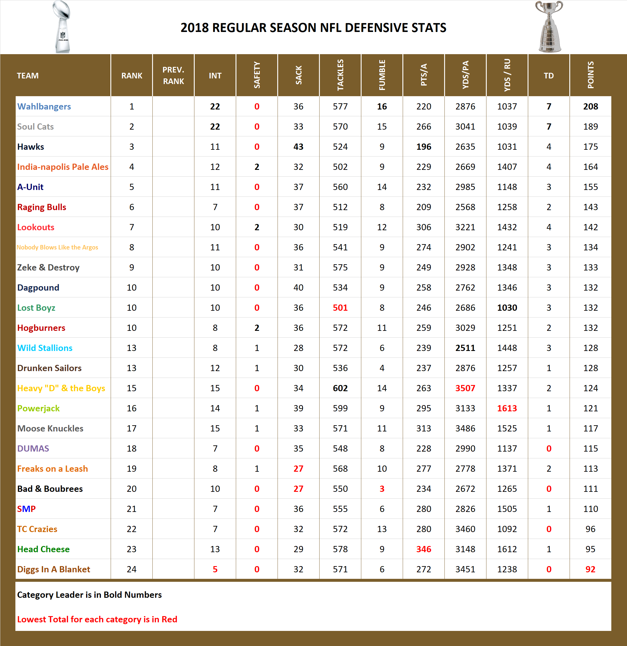 2018 National Football League Pool Season Defensive Stats
