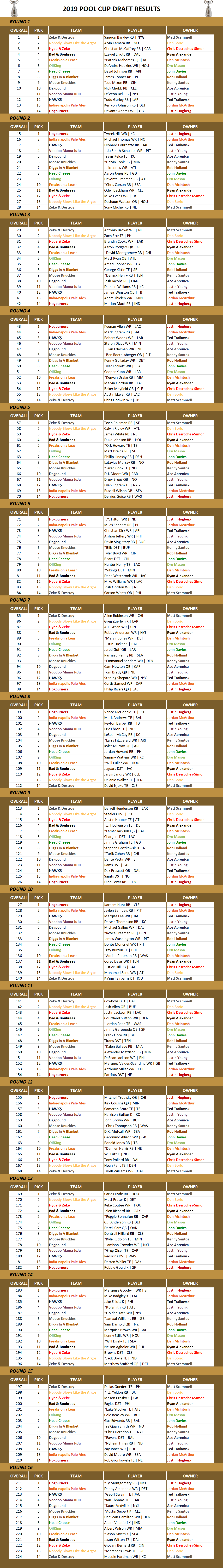 2019 National Football League Pool Draft Results