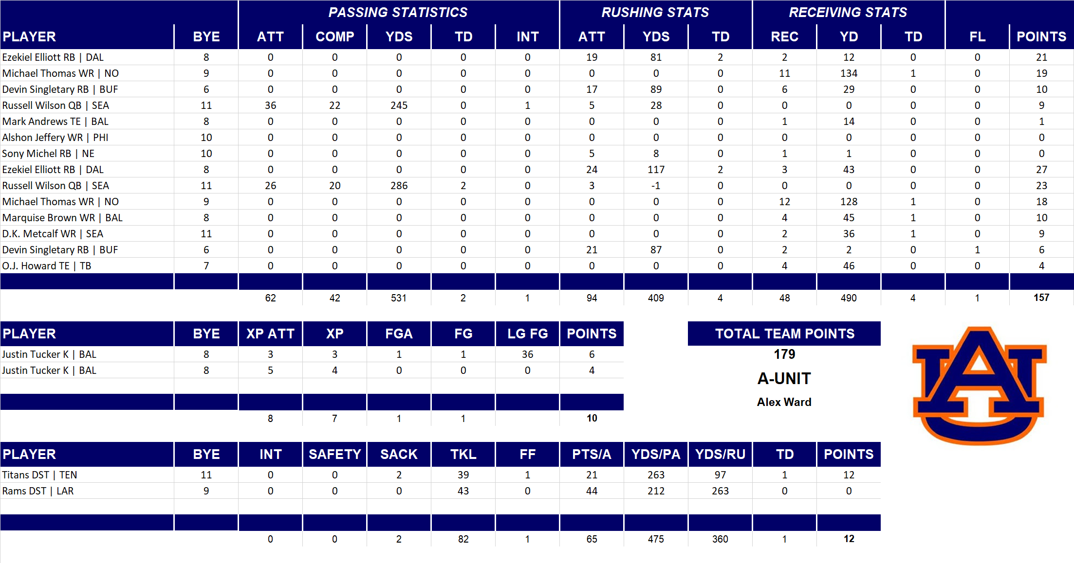 2019 National Football League Pool Playoff Team Stats