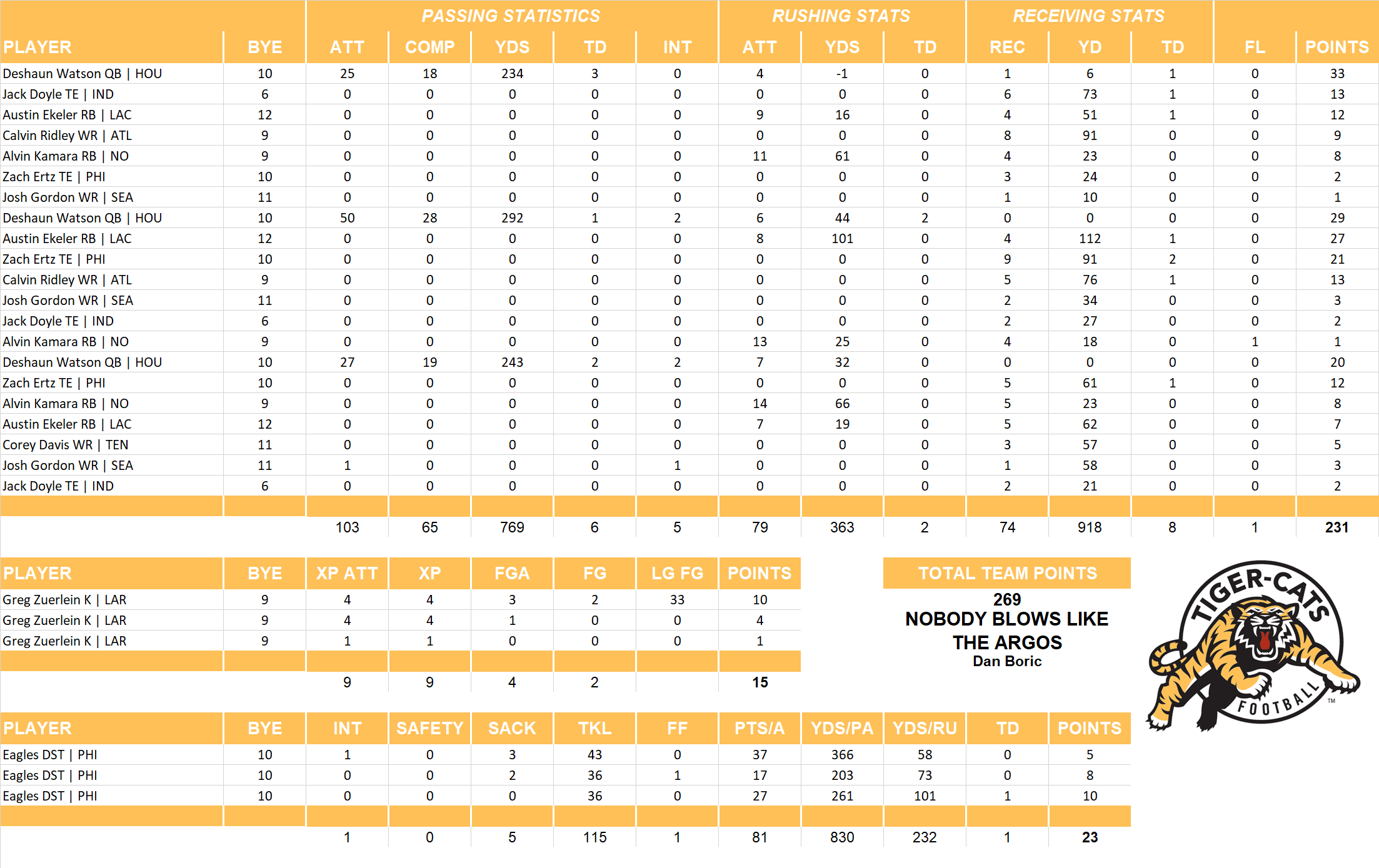 2019 National Football League Pool Playoff Team Stats