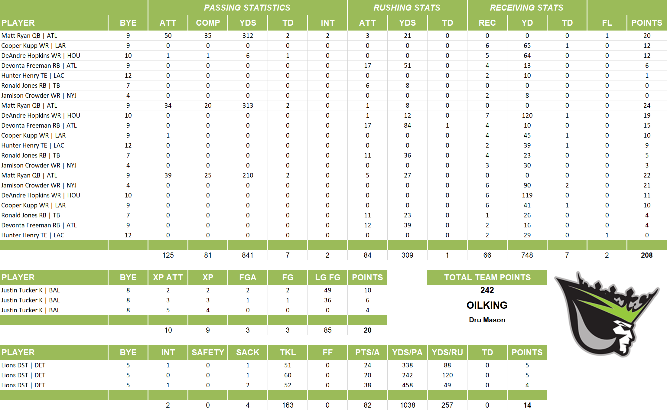 2019 National Football League Pool Playoff Team Stats