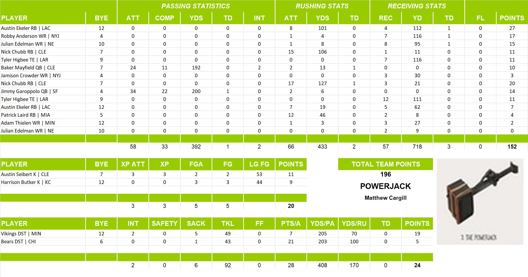 2019 National Football League Pool Playoff Team Stats