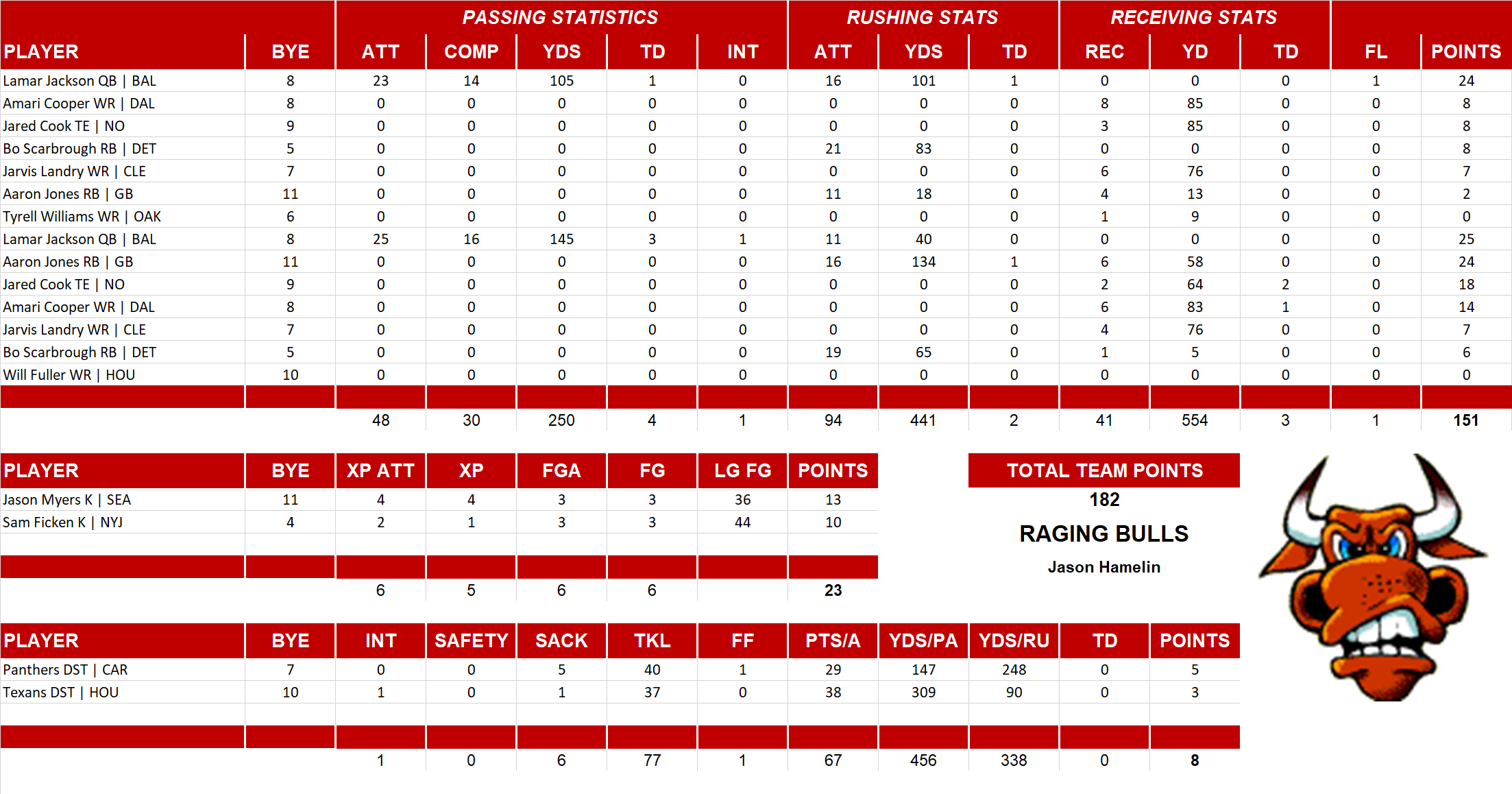 2019 National Football League Pool Playoff Team Stats