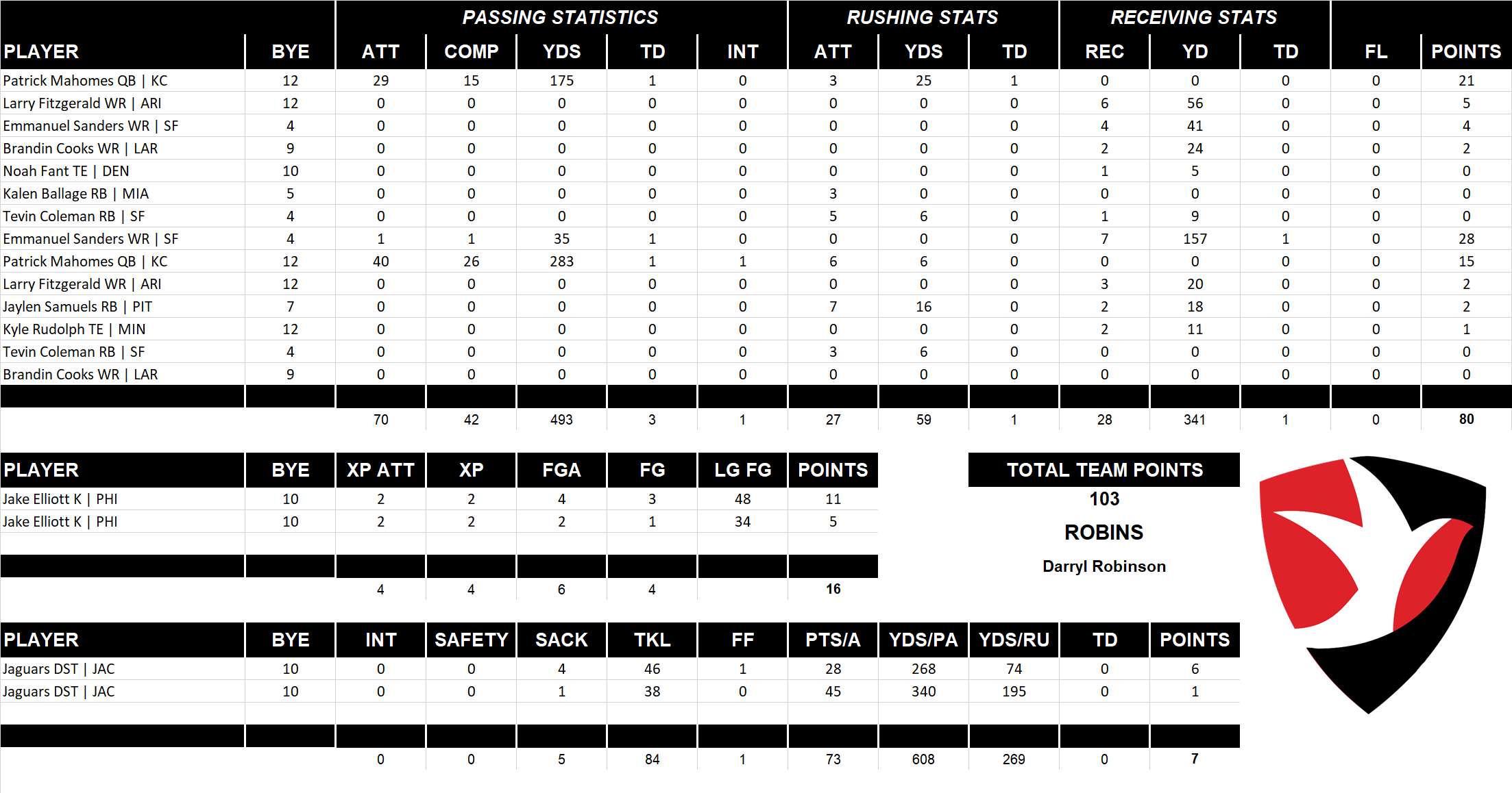 2019 National Football League Pool Playoff Team Stats