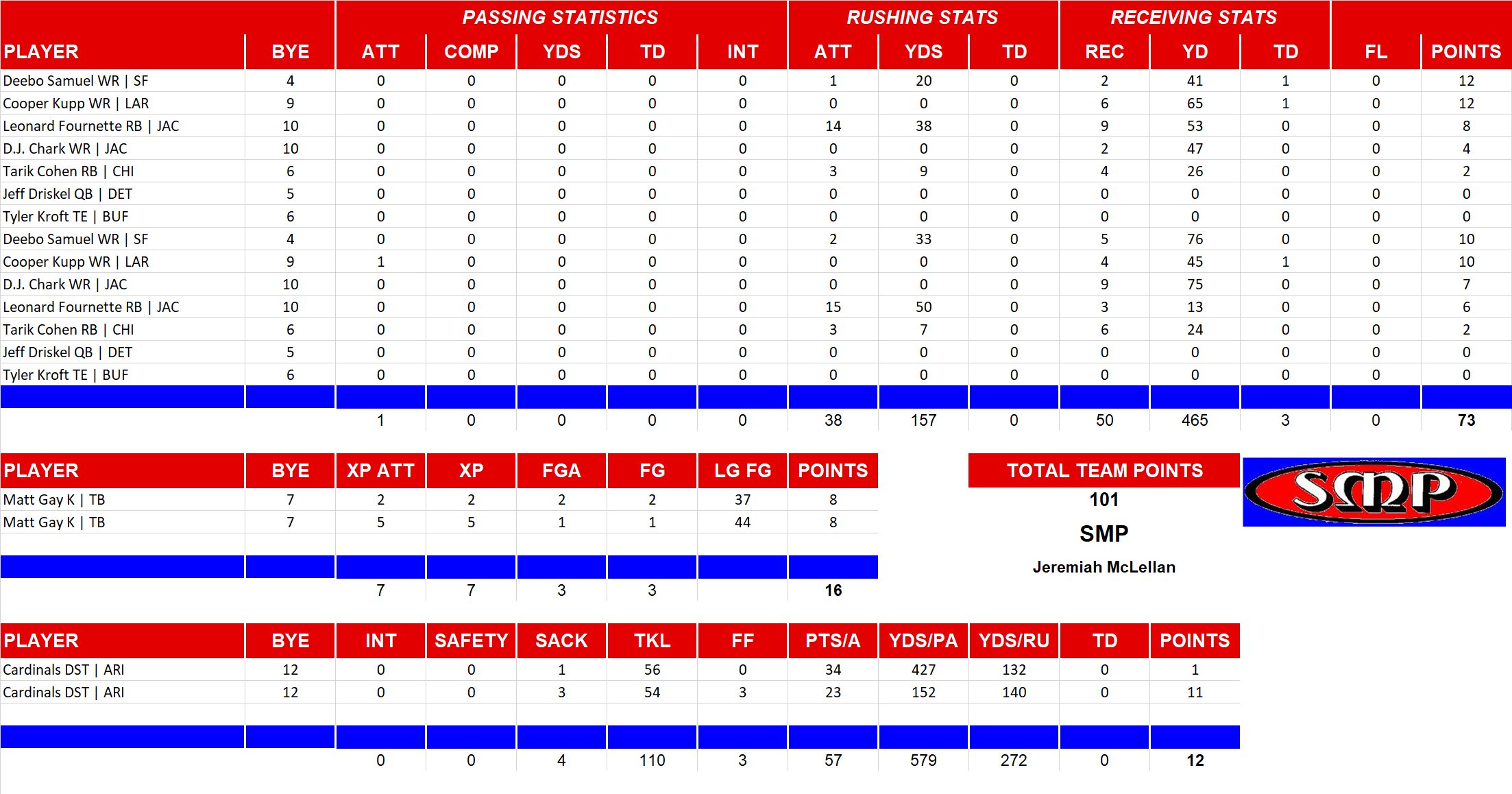 2019 National Football League Pool Playoff Team Stats