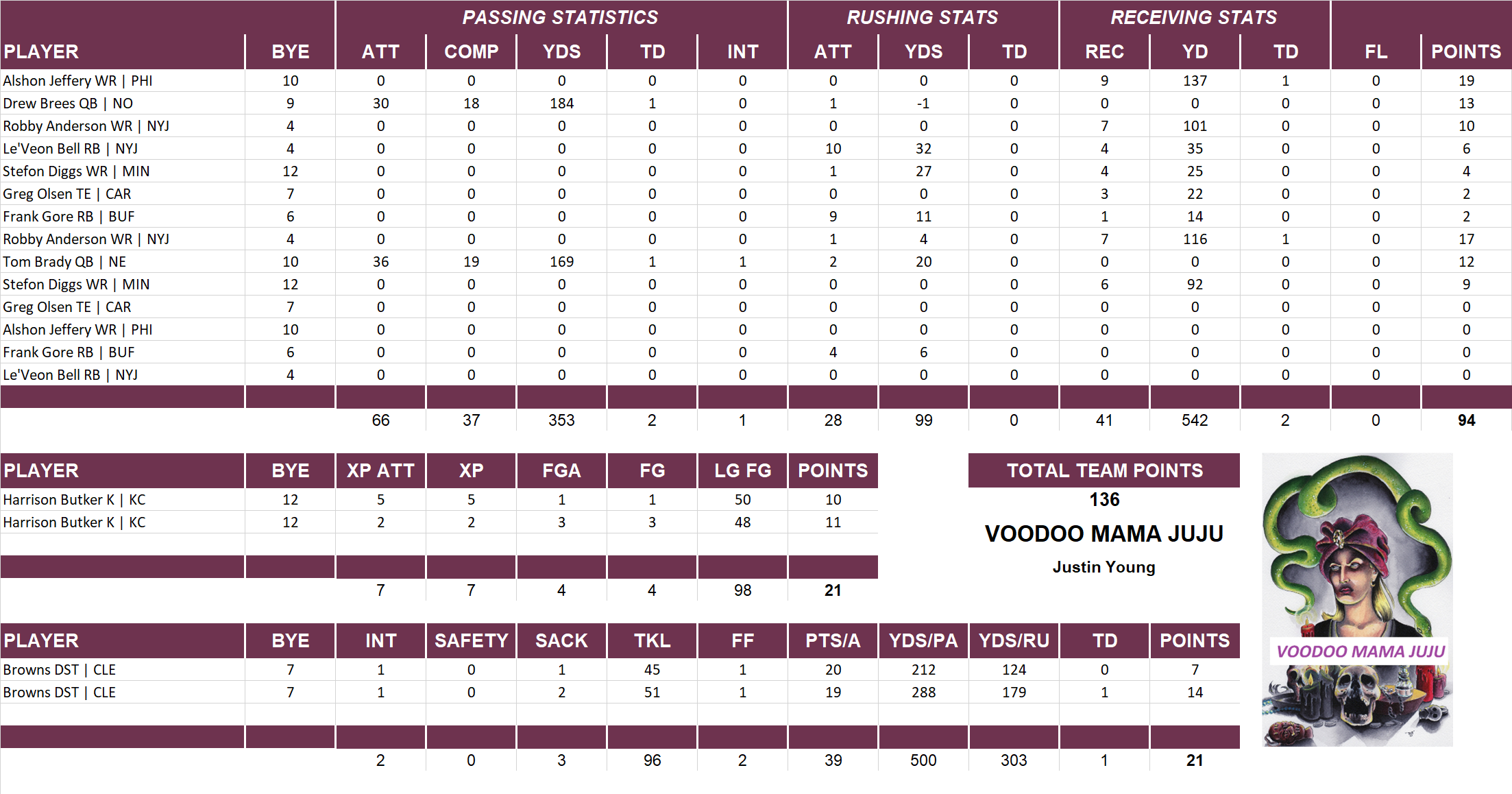 2019 National Football League Pool Playoff Team Stats