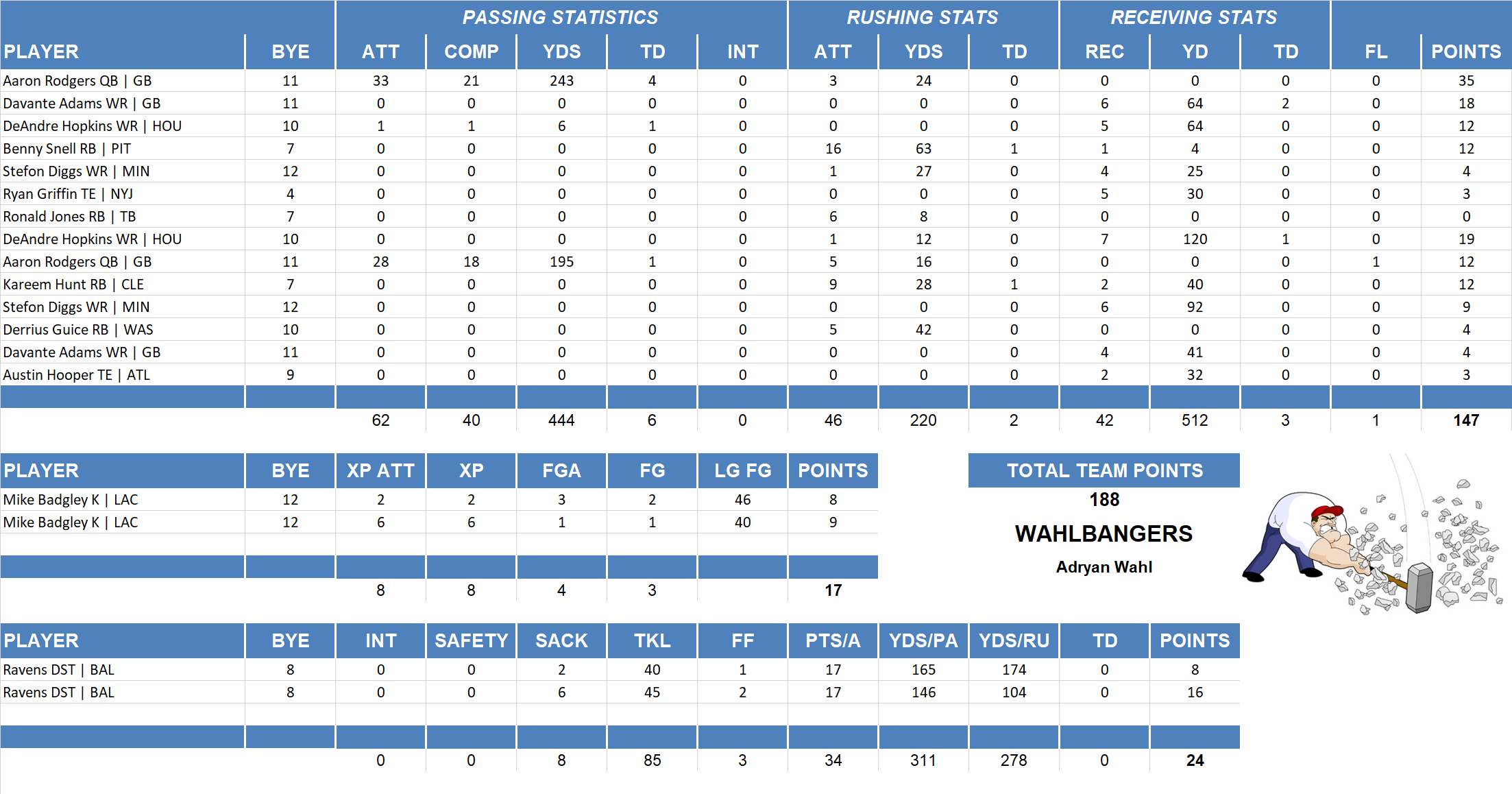 2019 National Football League Pool Playoff Team Stats