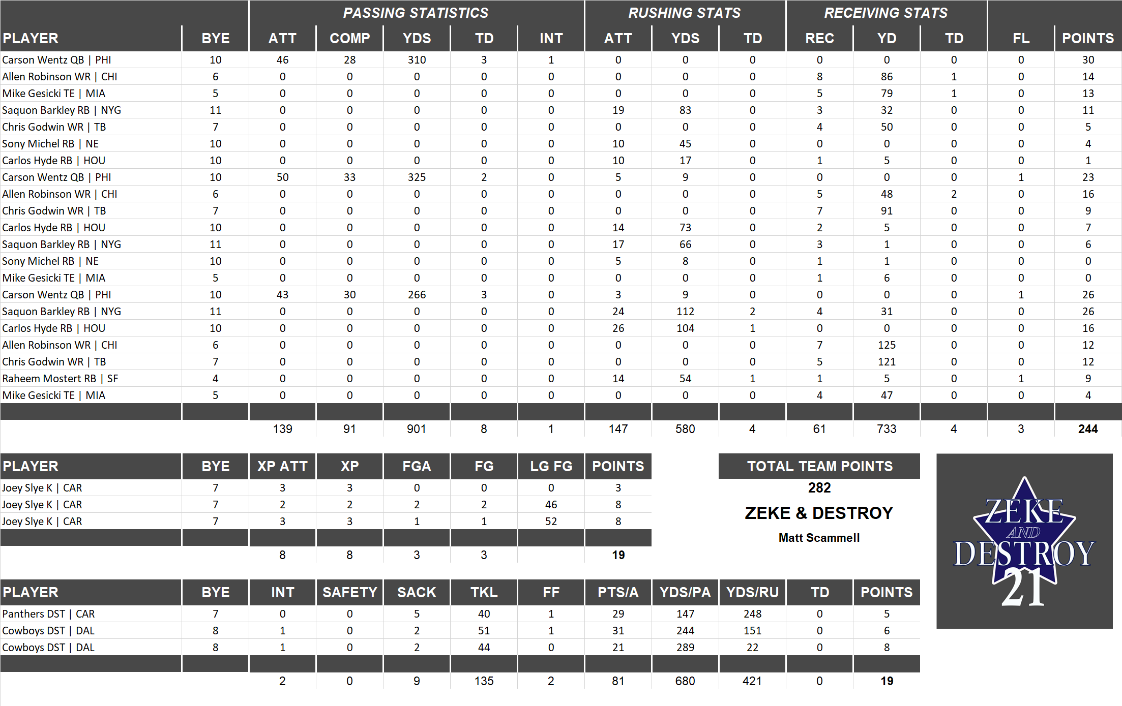 2019 National Football League Pool Playoff Team Stats