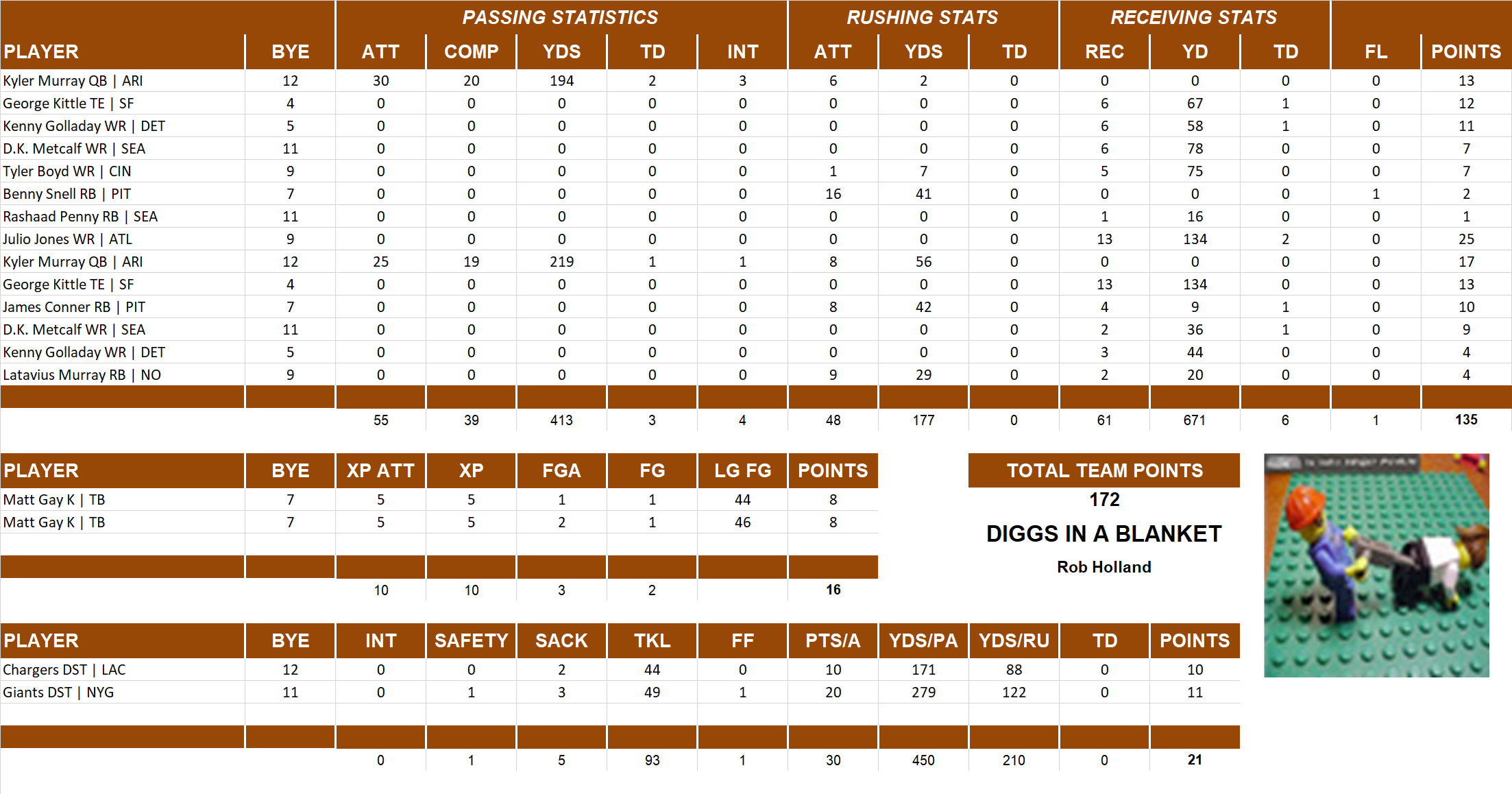 2019 National Football League Pool Playoff Team Stats