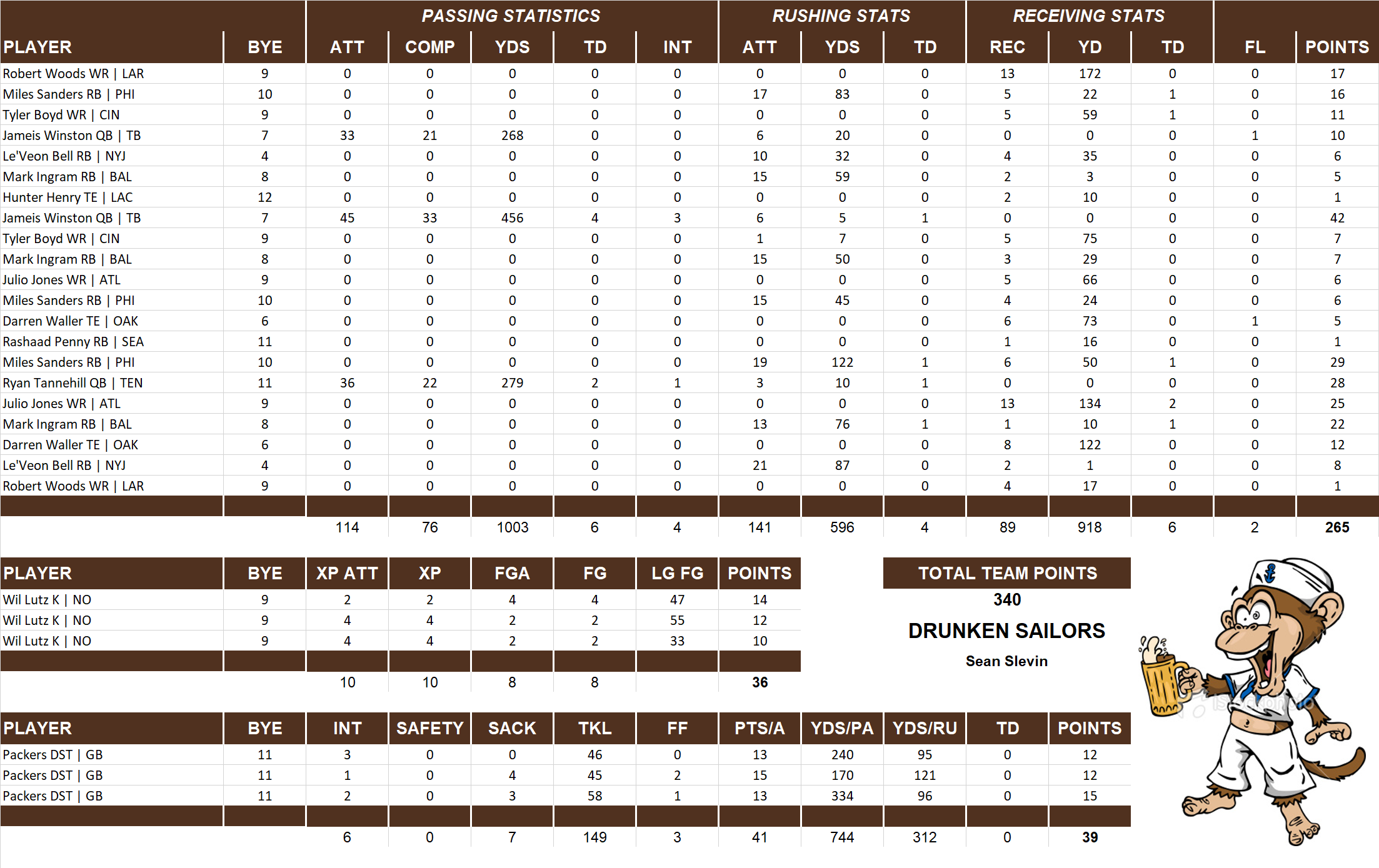 2019 National Football League Pool Playoff Team Stats