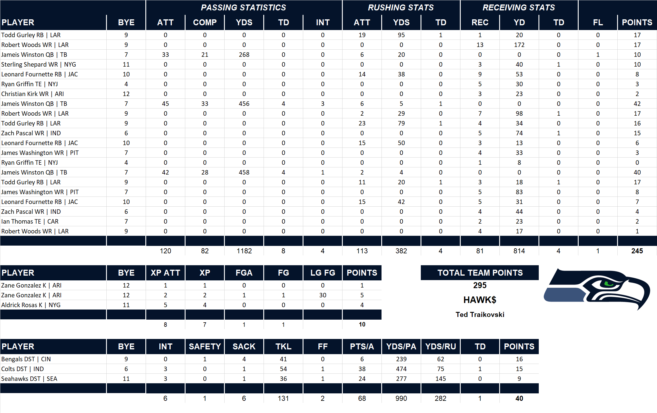 2019 National Football League Pool Playoff Team Stats