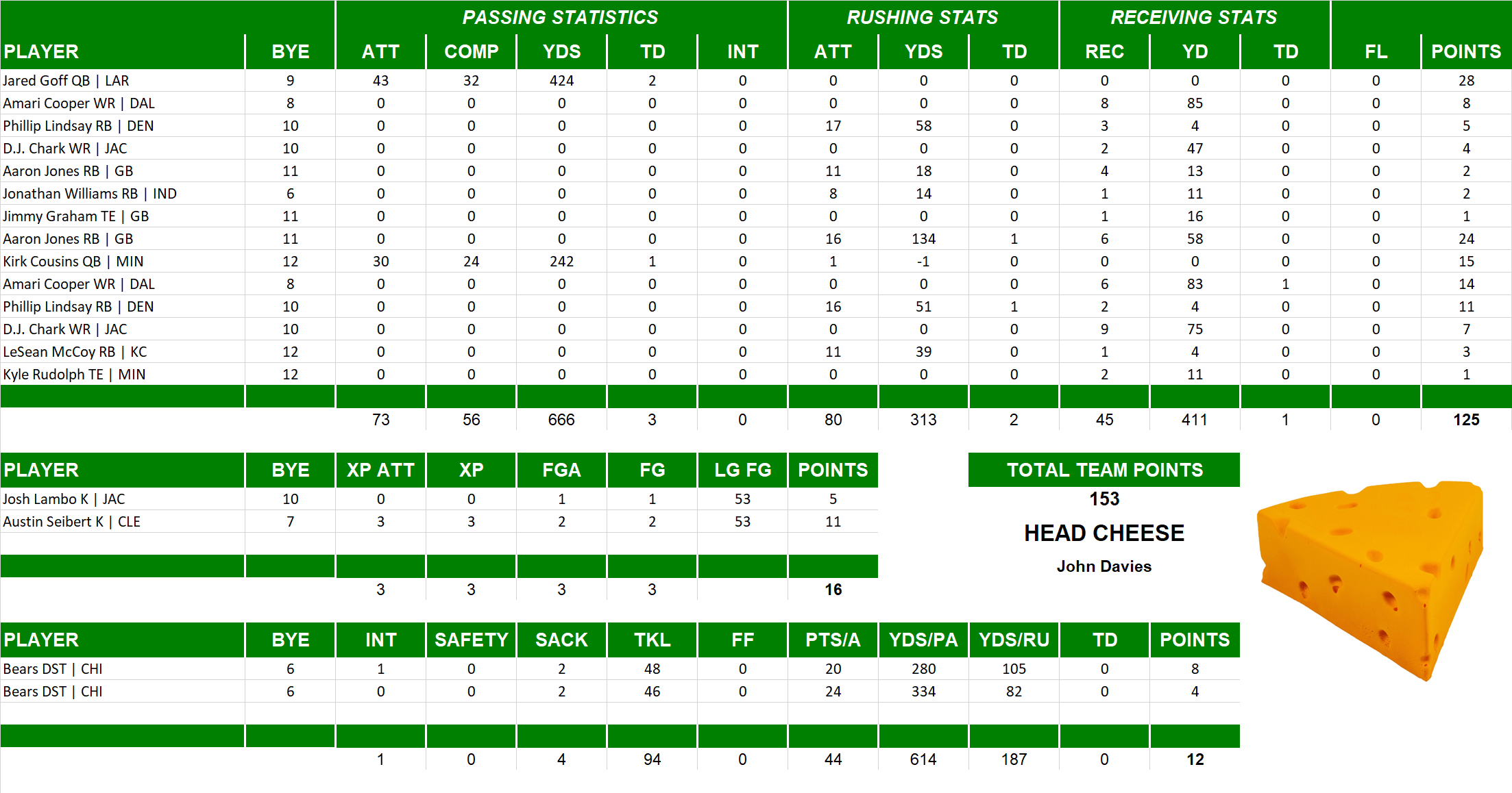 2019 National Football League Pool Playoff Team Stats