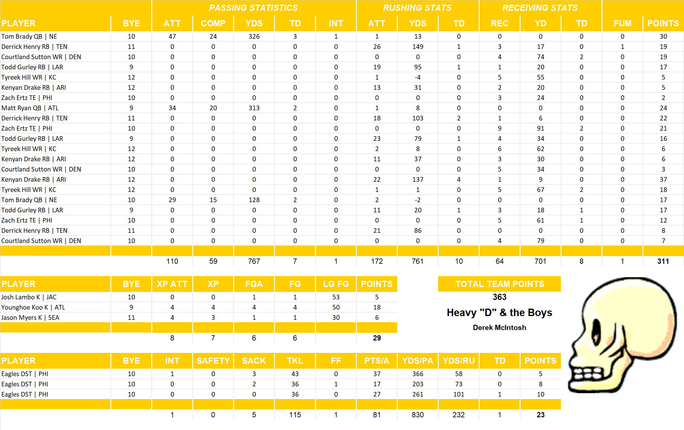 2019 National Football League Pool Playoff Team Stats