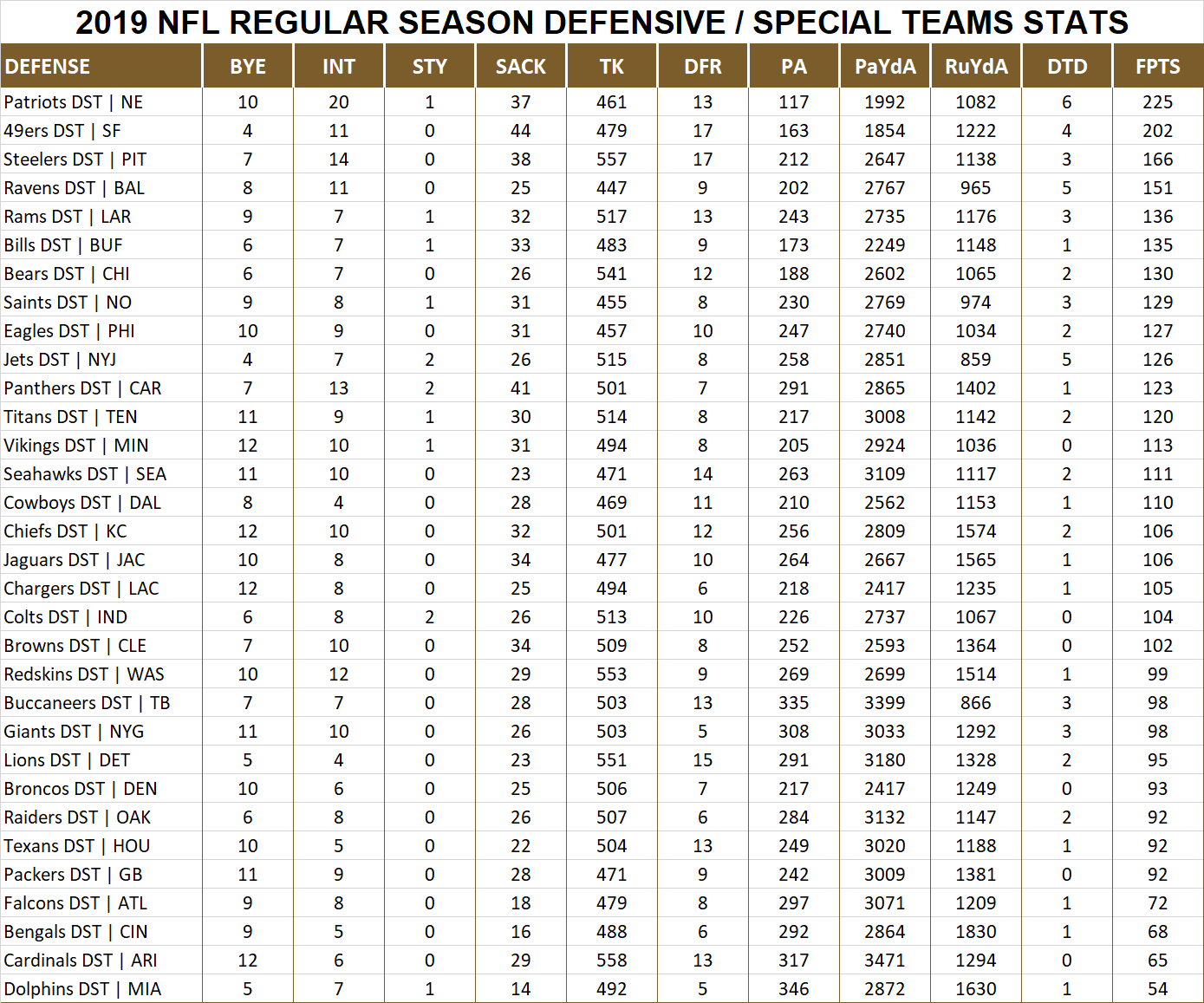 2019 National Football League Pool Season Player Defensive Stats