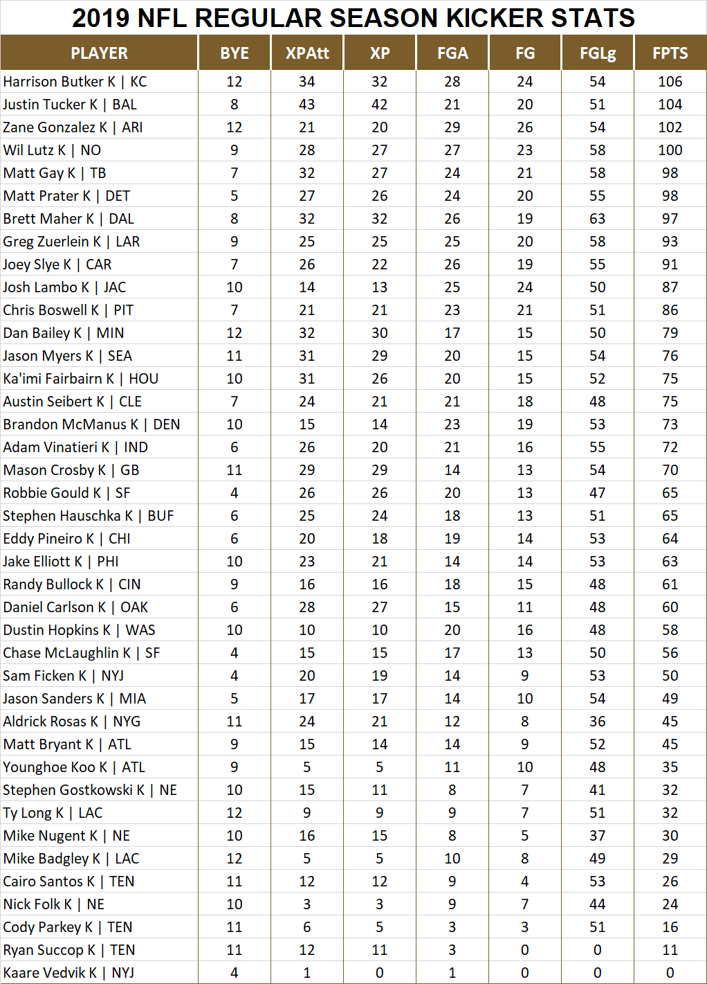 2019 National Football League Pool Season Player Kicker Stats