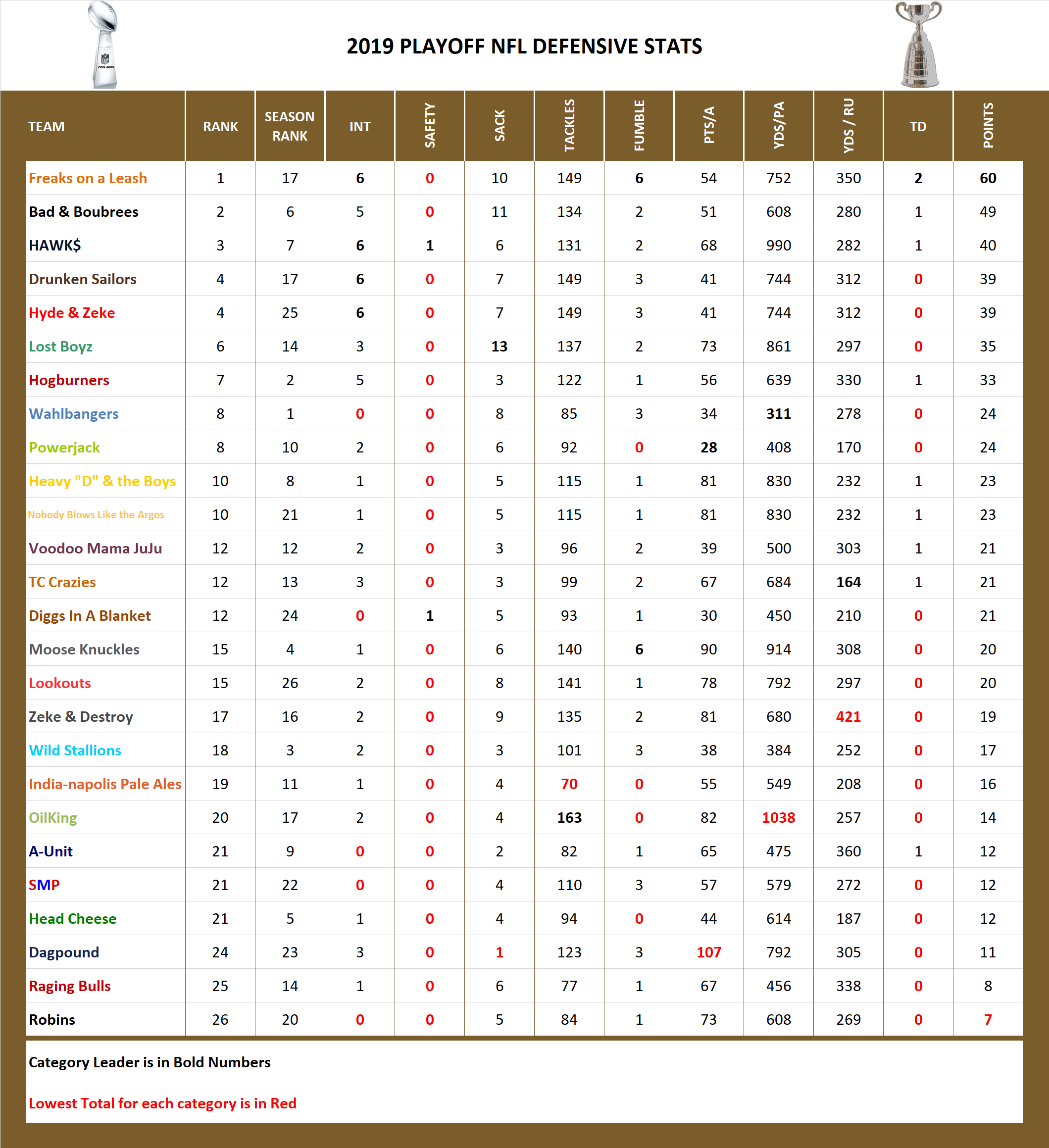 2019 National Football League Pool Playoff Defensive Stats