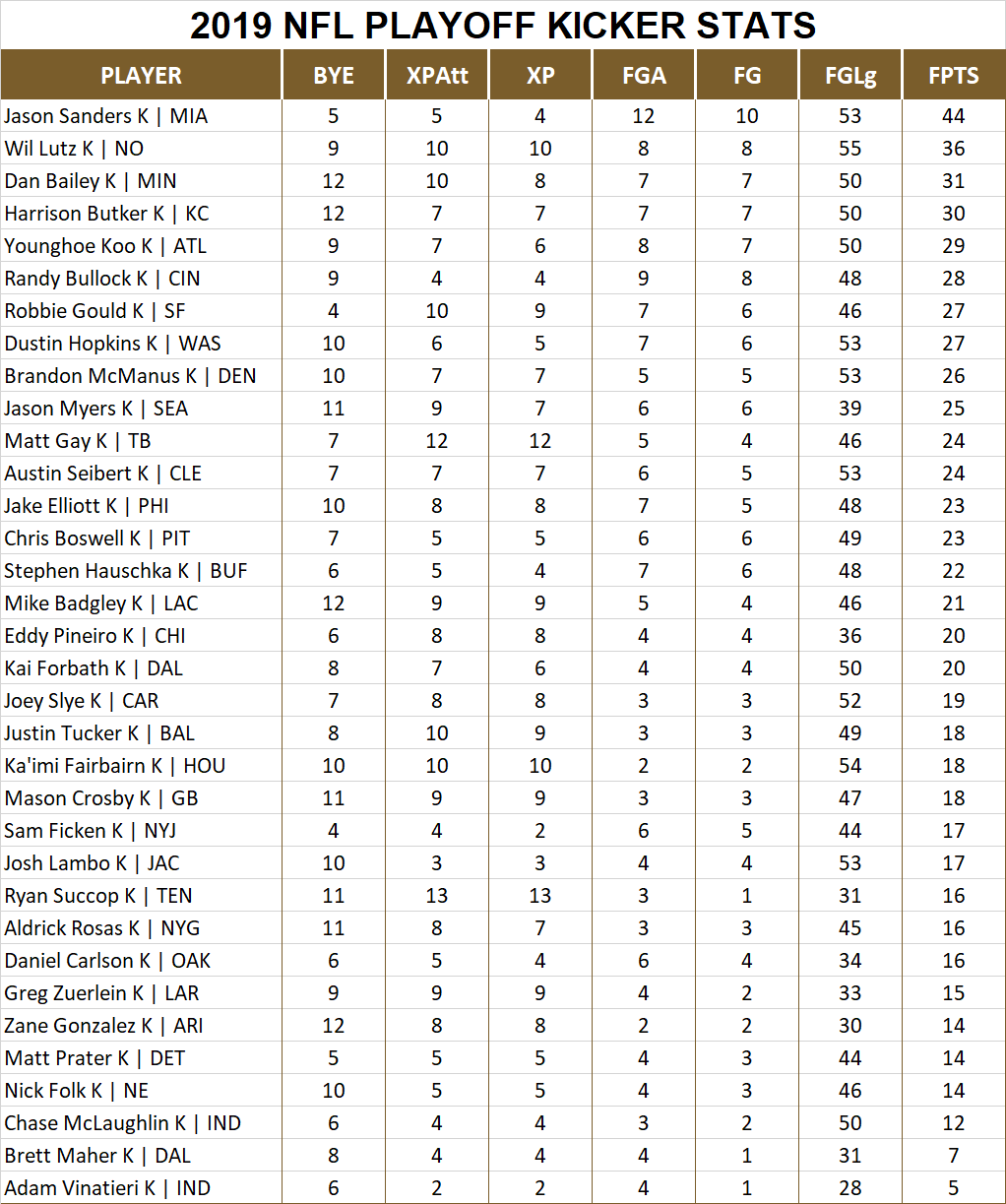2019 National Football League Pool Playoff Player Kicker Stats