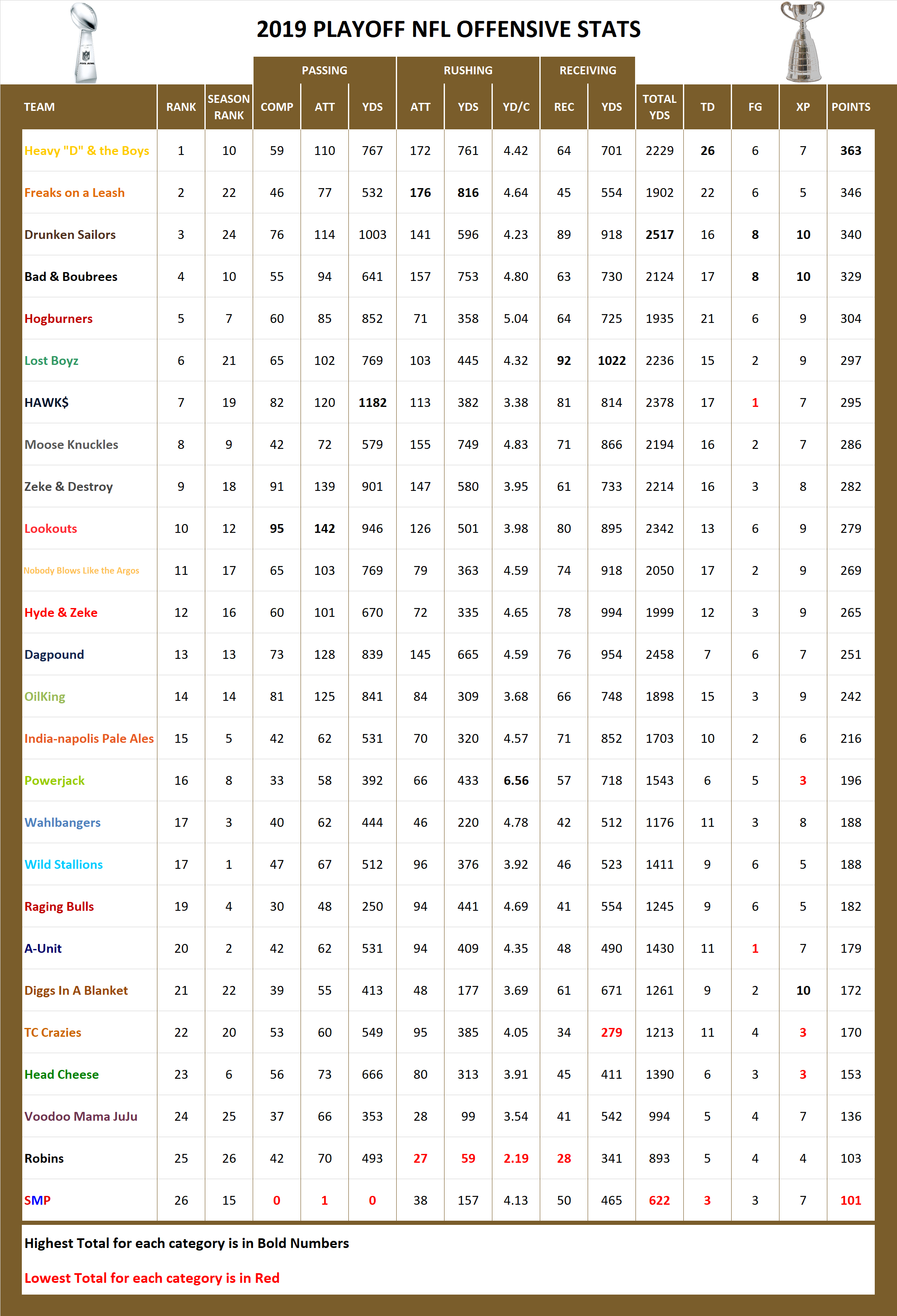 2019 National Football League Pool Playoff Offensive Stats