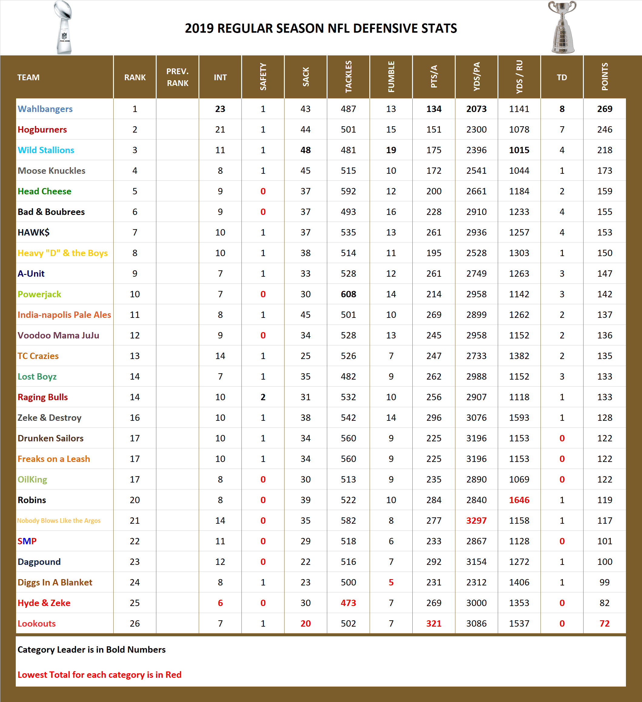 2019 National Football League Pool Season Defensive Stats