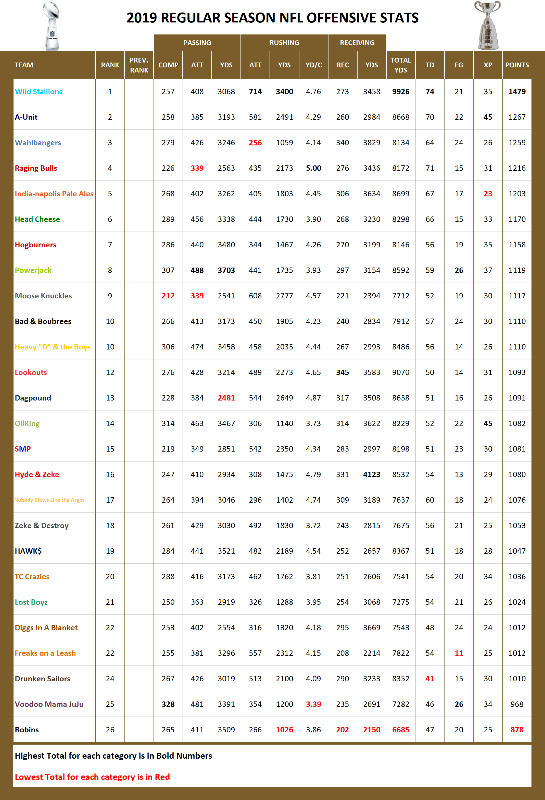 2019 National Football League Pool Season Offensive Stats