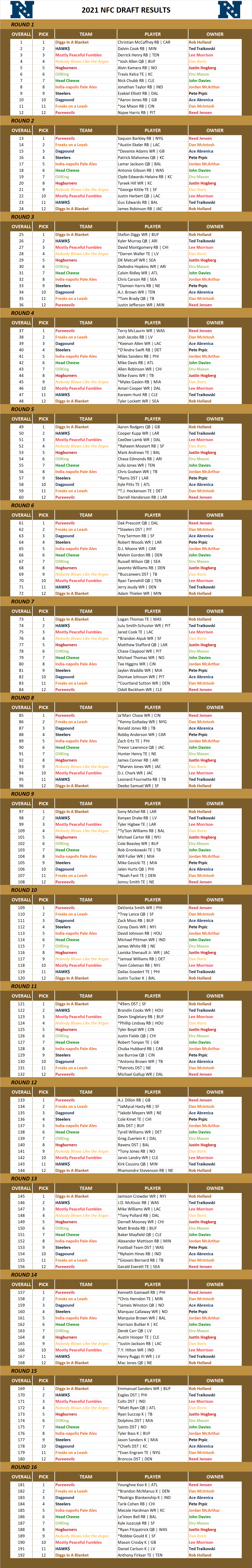 2021 National Football League Pool Draft Results